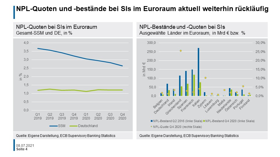 NPL-Quoten und -bestände bei SIs im Euroraum aktuell weiterhin rückläufig