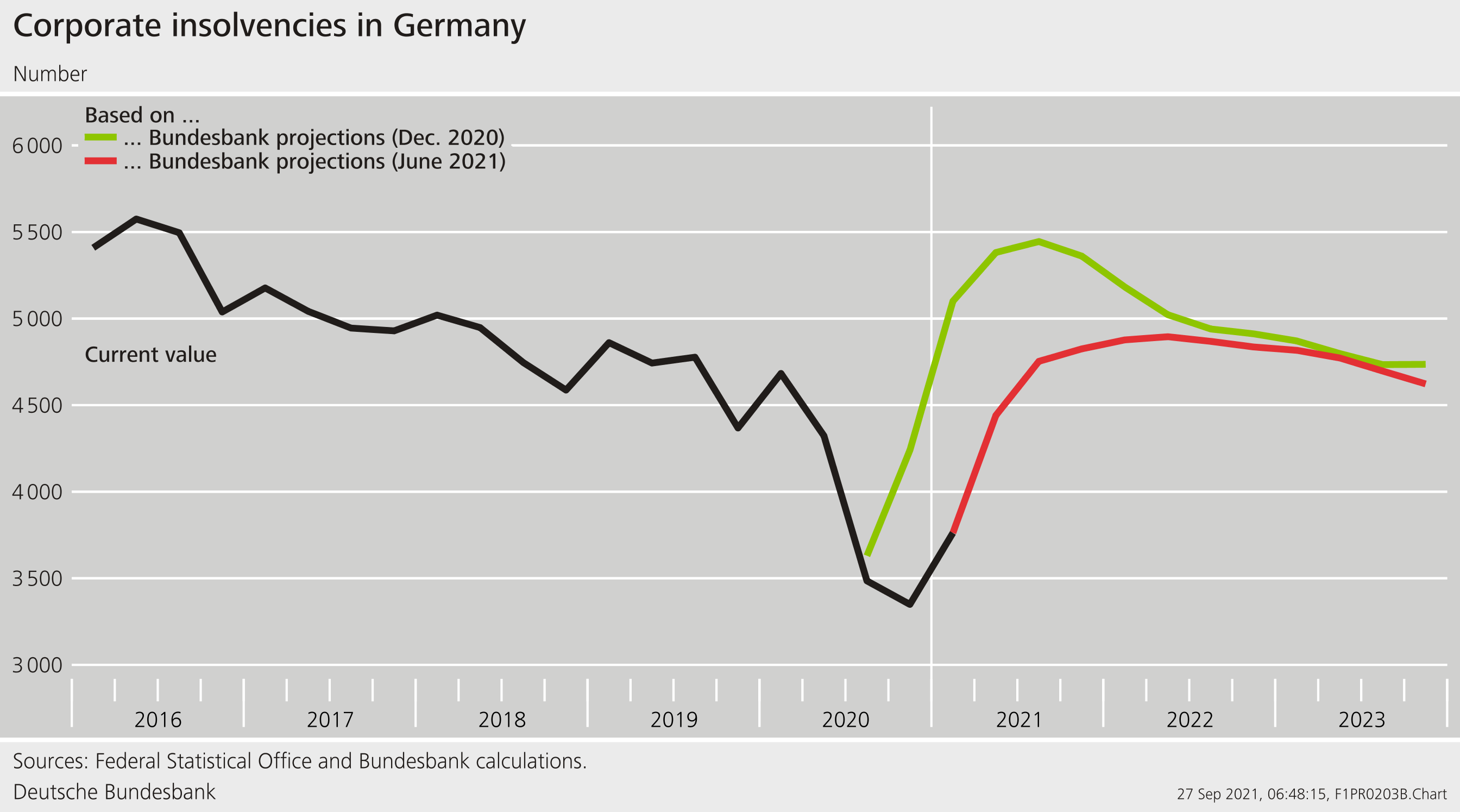 Graph 2: Corporate insolvencies in Germany