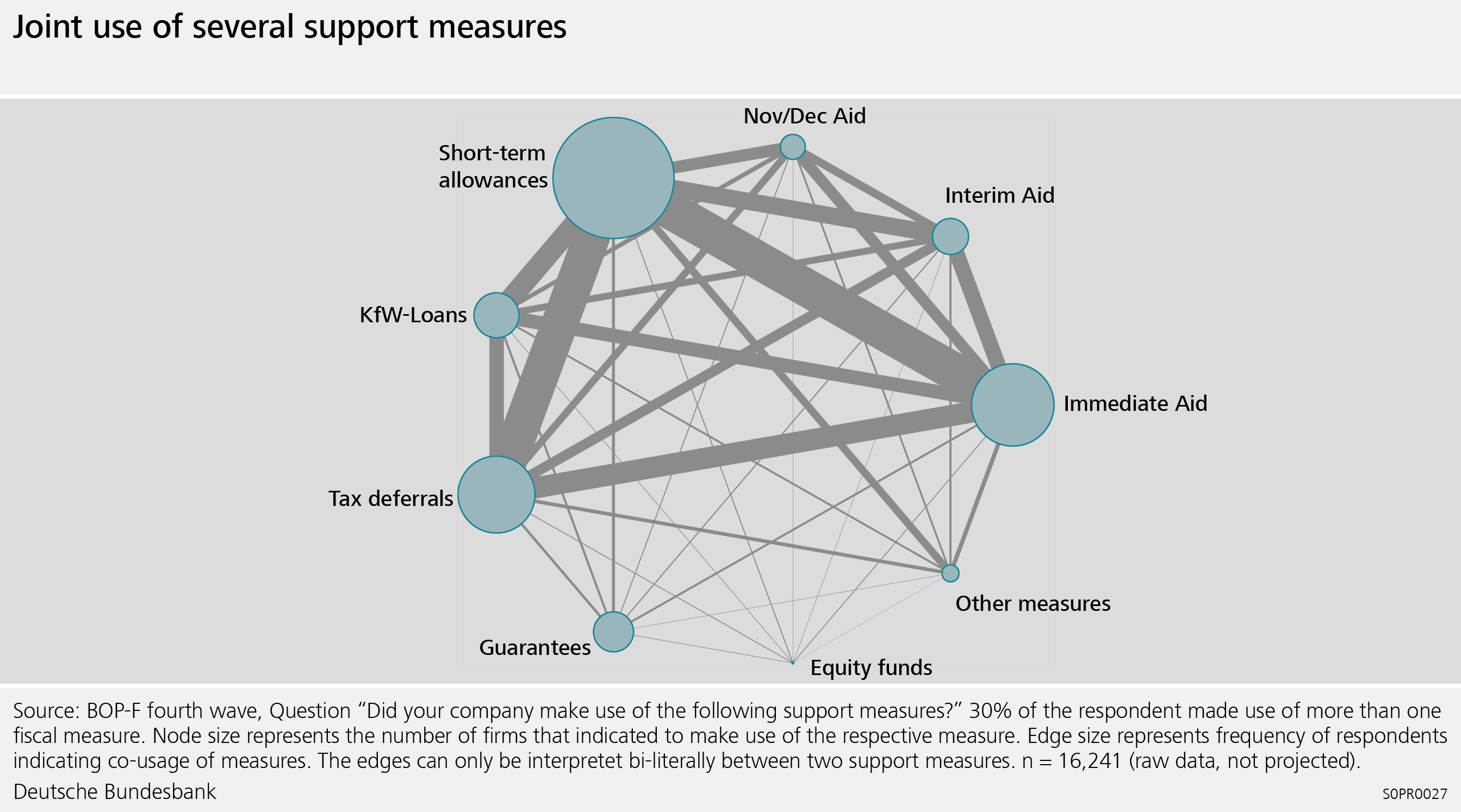 Graph 7: Joint use of several support measures