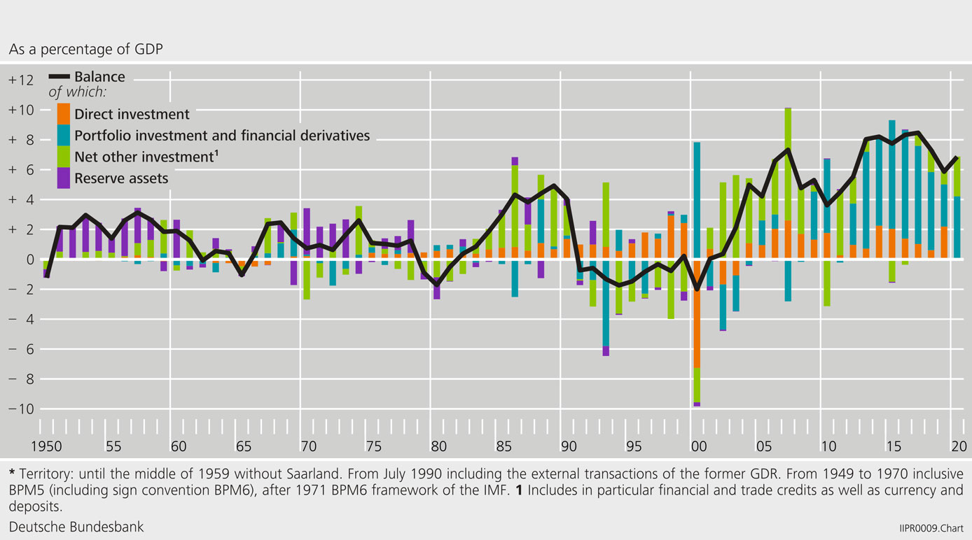 The Balance of Payments and Capital Flows 