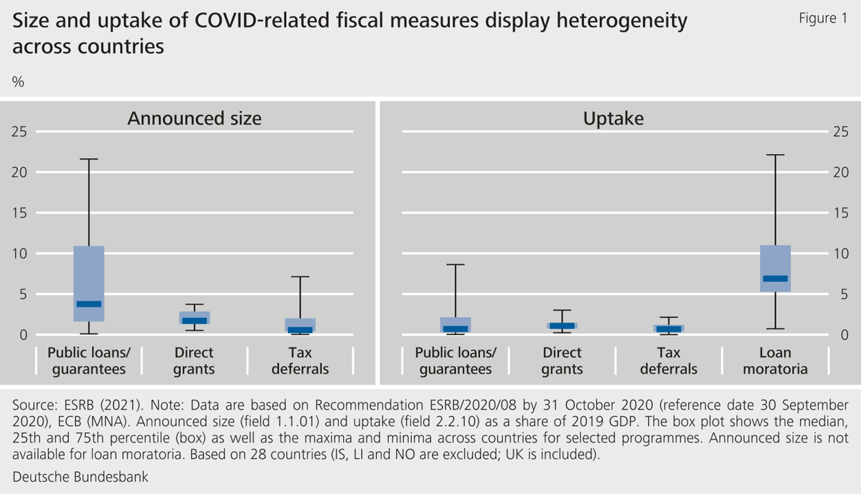 Graph 3: Covid-related fiscal support measures in the EU