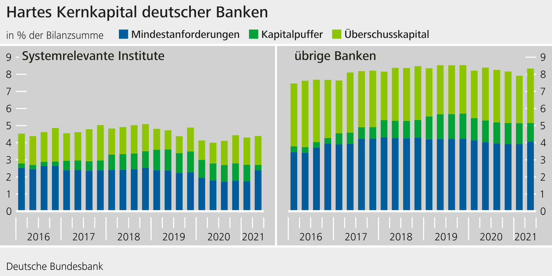 Hartes Kernkapital deutscher Banken
