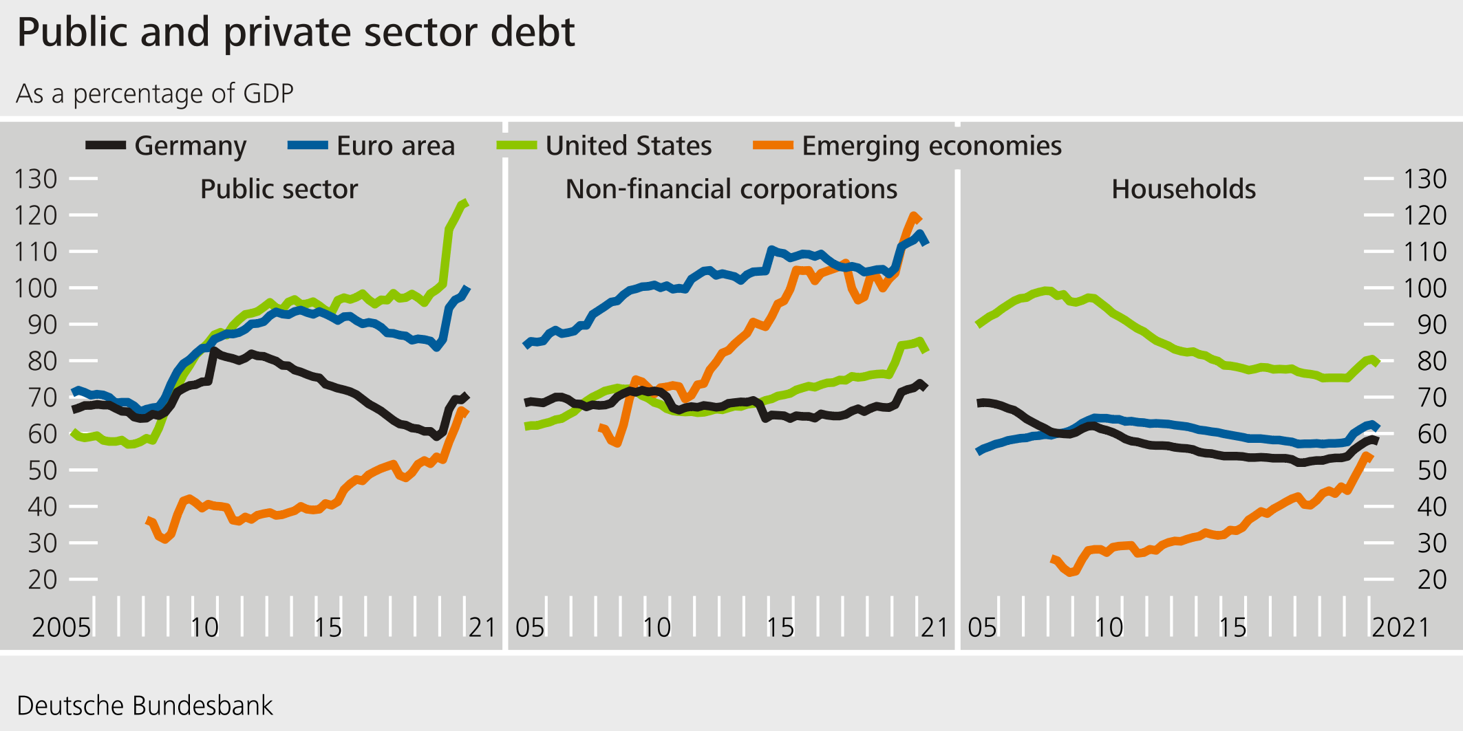Public and privatesector debt