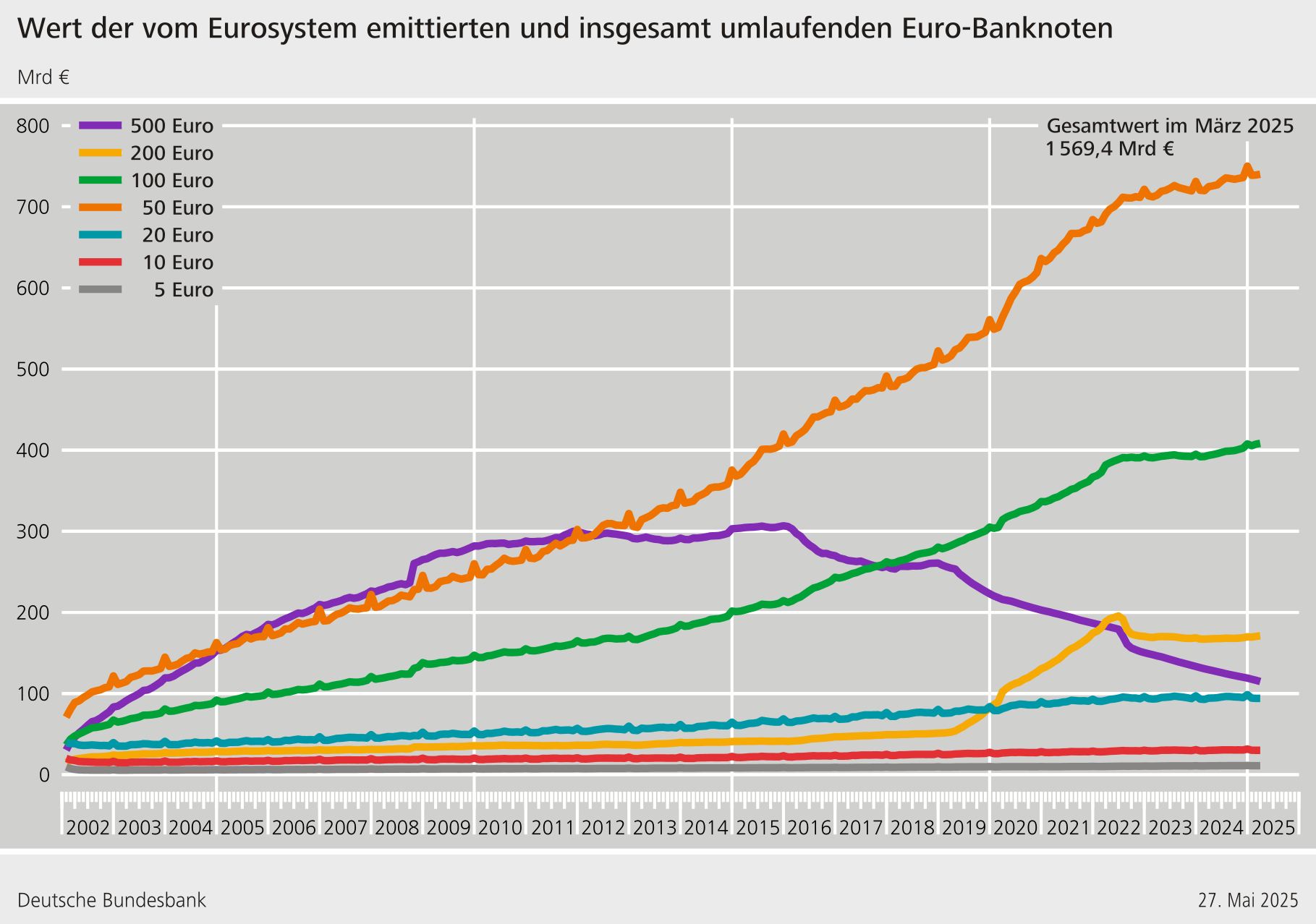 Wert der Banknoten