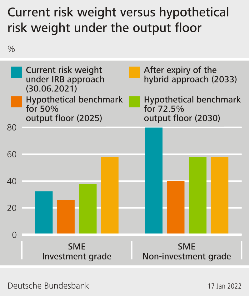 Current risk weight versus hypothetical risk weight under the output floor