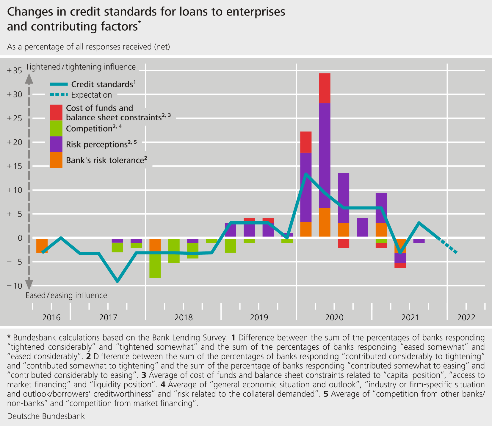 Changes in credit standards for loans to enterprises and contributiong factors