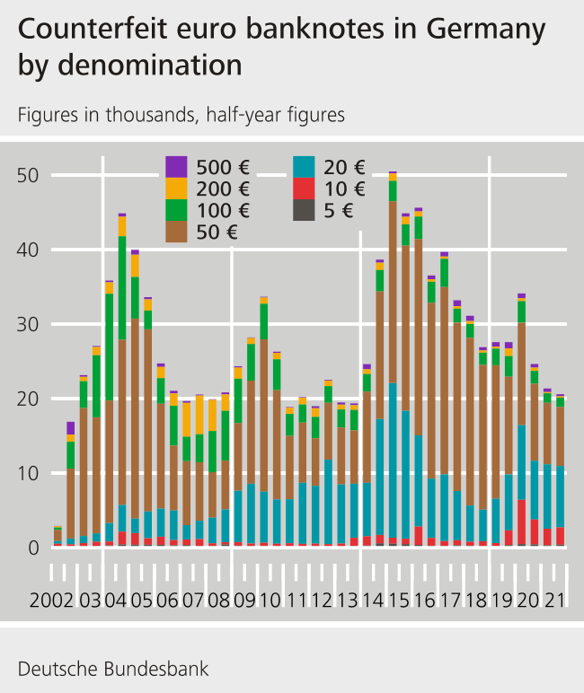 Counterfeit euro banknotes in Germany by denomination