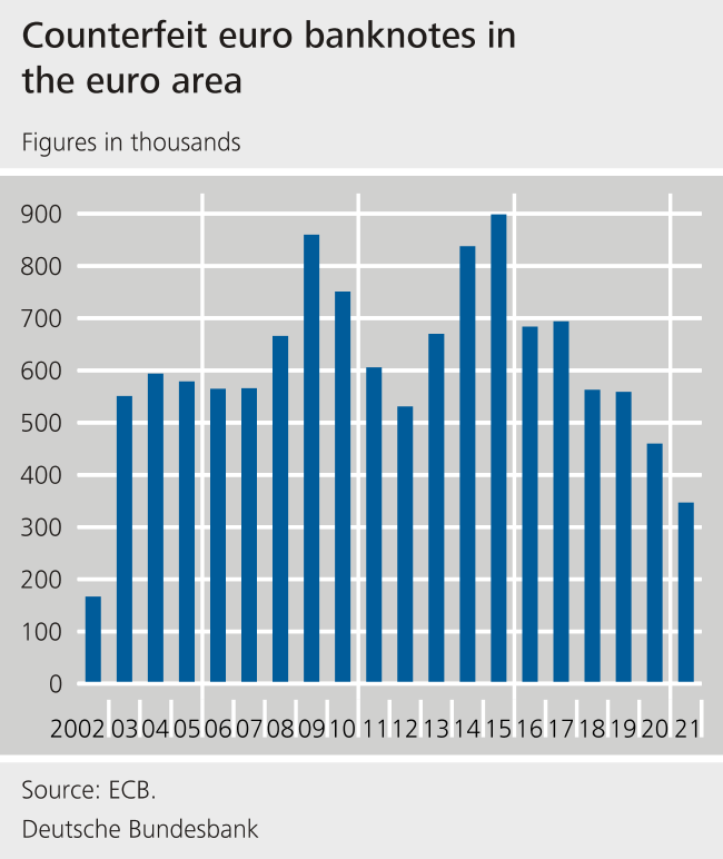 Counterfeit euro banknotes in the euro area