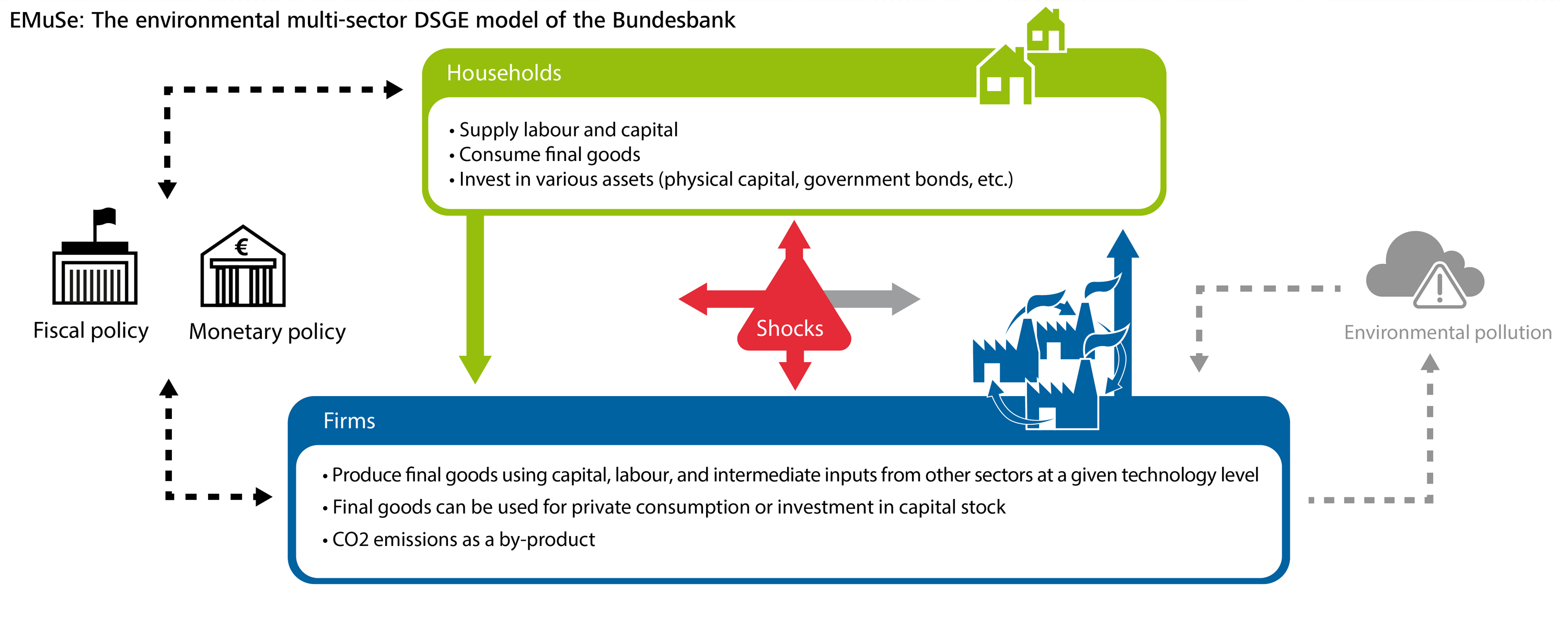 EMuSe: The environmental multi-sector DSGE model of the Bundesbank ©Deutsche Bundesbank