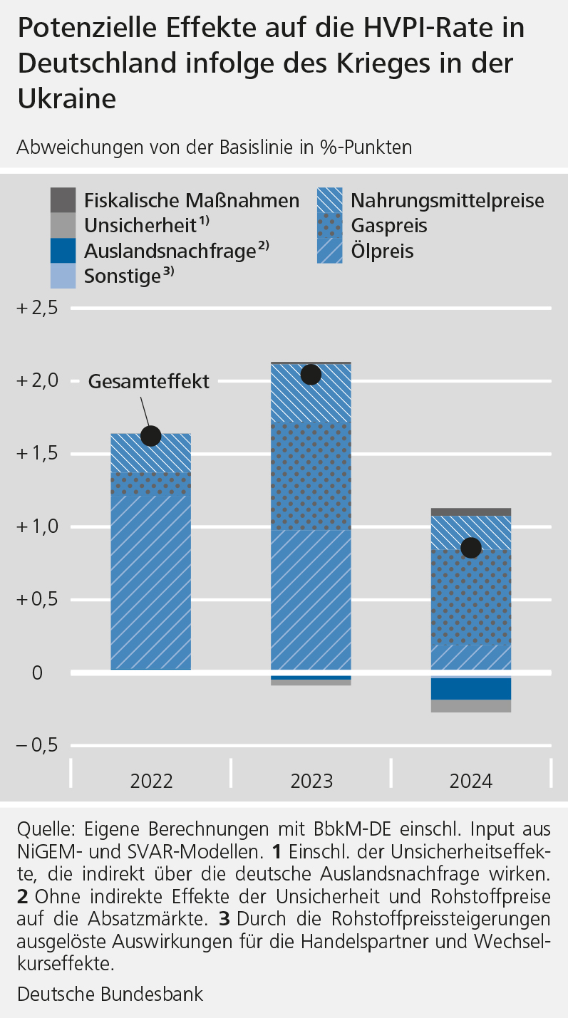 Potenzielle Effekte auf die HVPI-Rate in Deutschland infolge des Krieges in der Ukraine