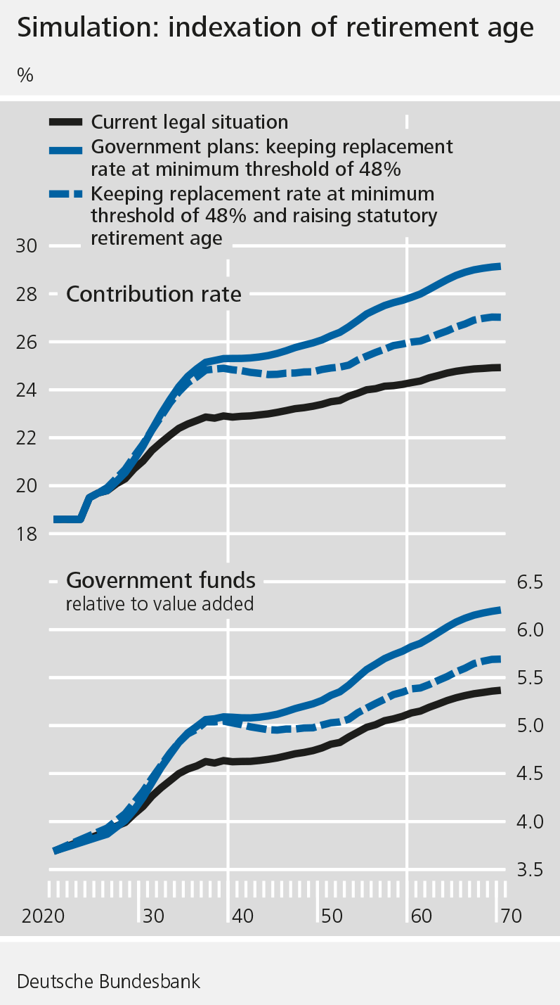 Simulation: indexation of retirement age