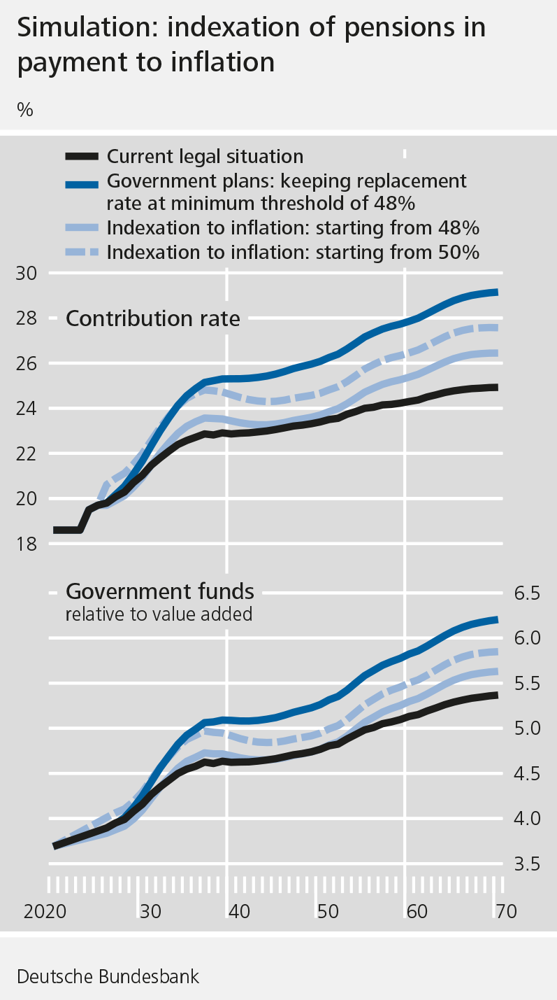 Simulation: indexation of pensions in payment to inflation