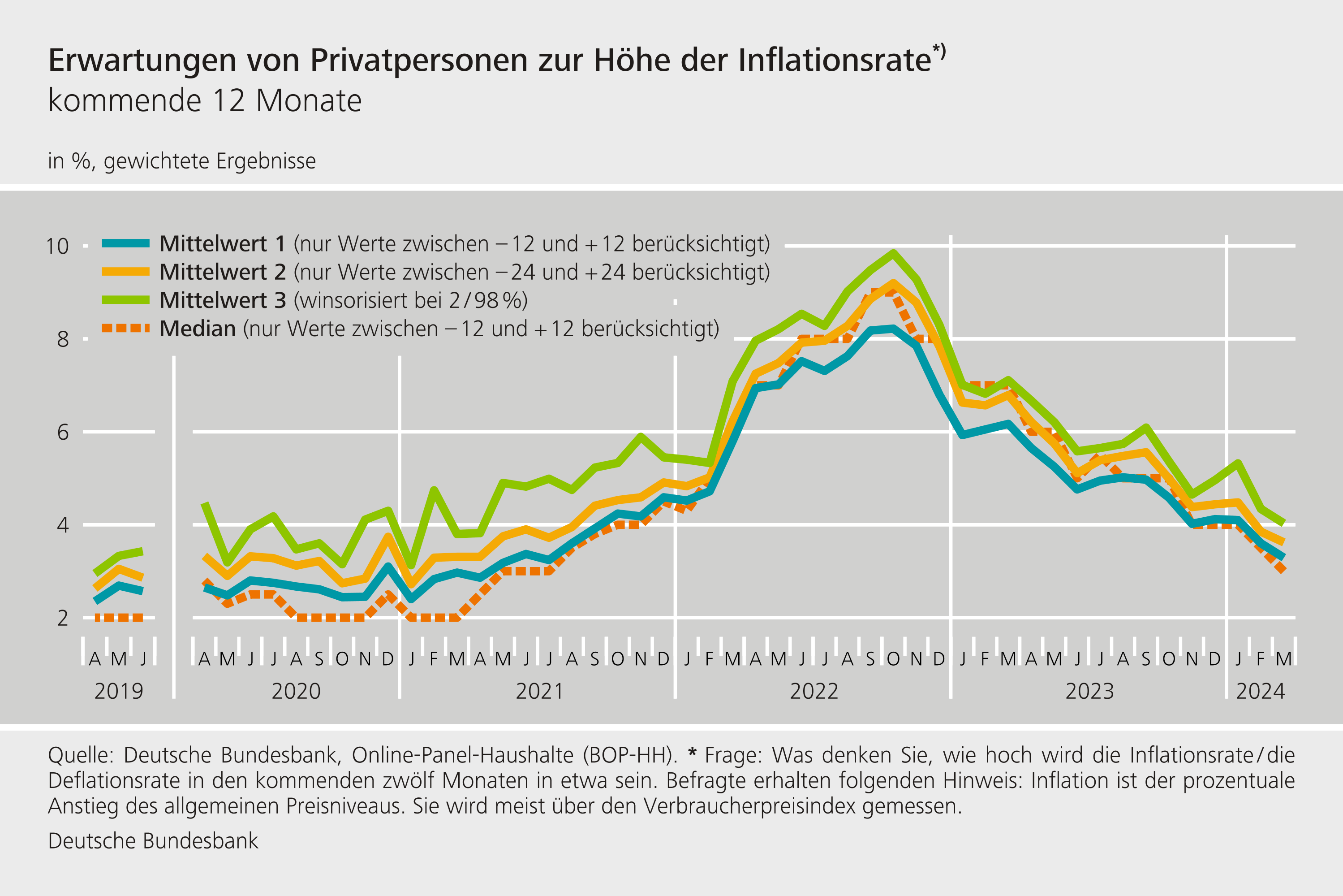 Erwartungen von Privatpersonen zur Höhe der Inflationsrate – kommende 12 Monate