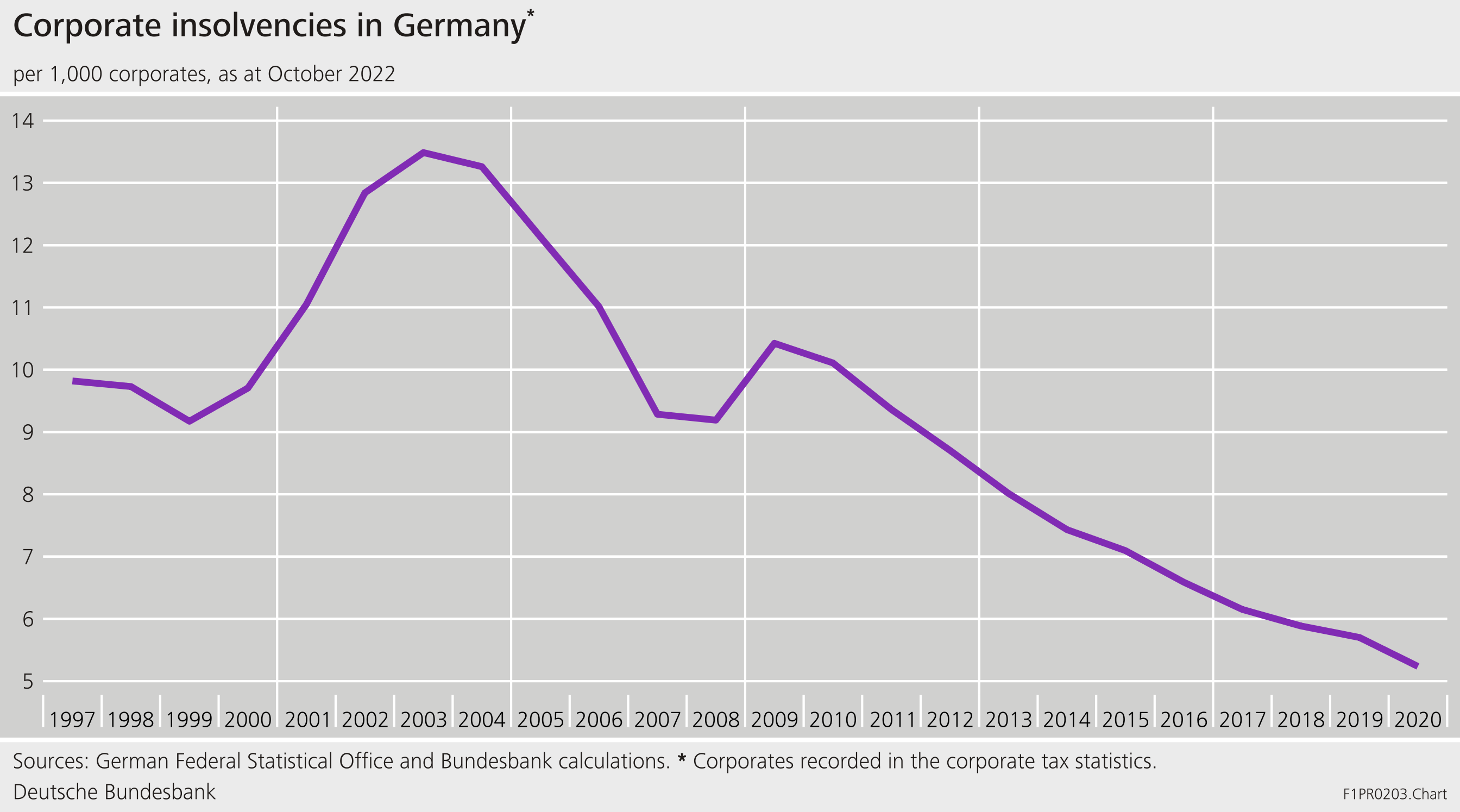 Figure 1: Corporate insolvencies in Germany
