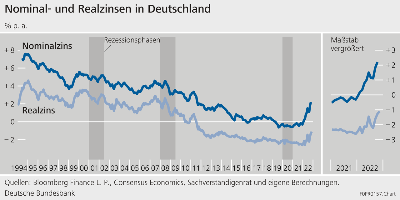 Nominal- und Realzinsen in Deutschland