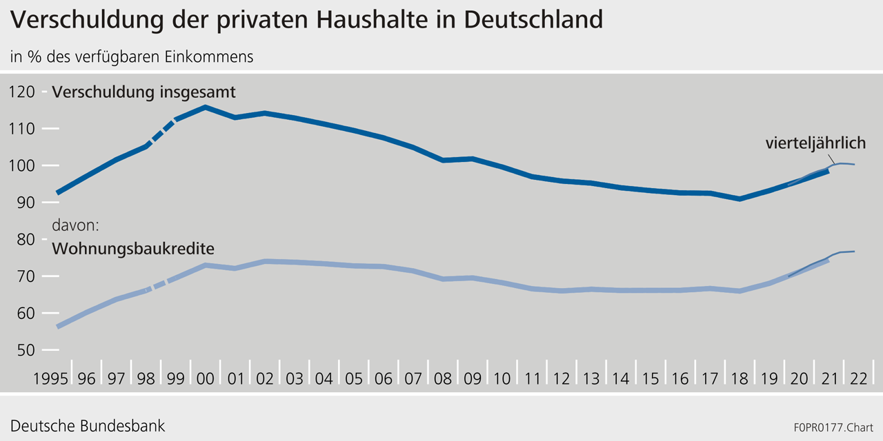 Verschuldung der privaten Haushalte in Deutschland