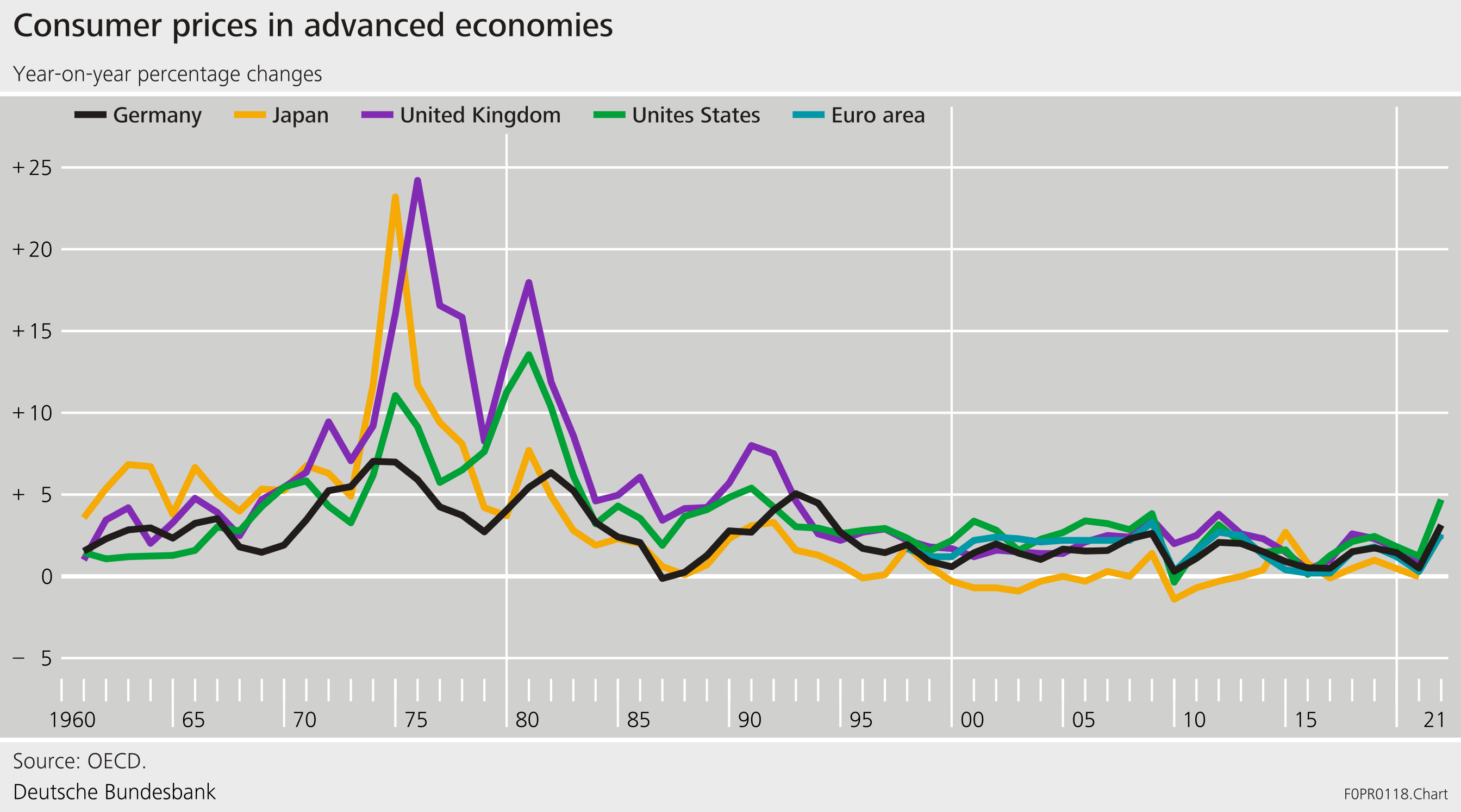 Graph 1: Consumer prices in advanced economies