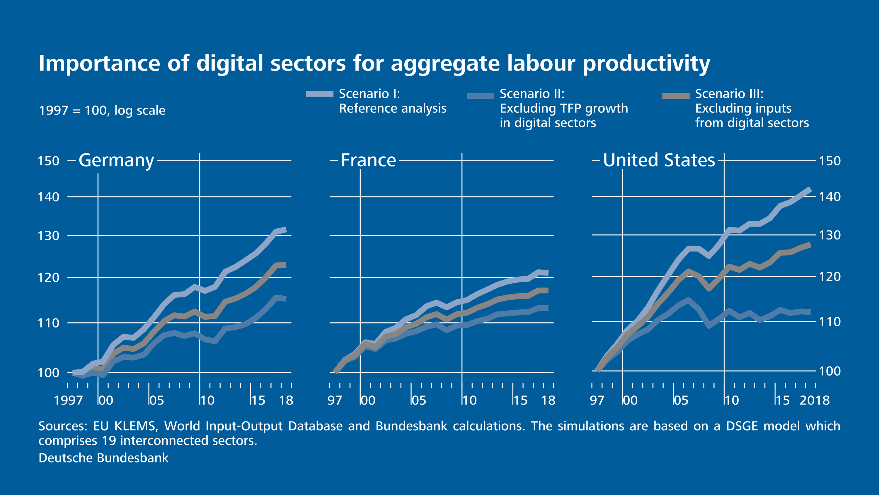 Importance of digital sectors for aggregate labour productivity