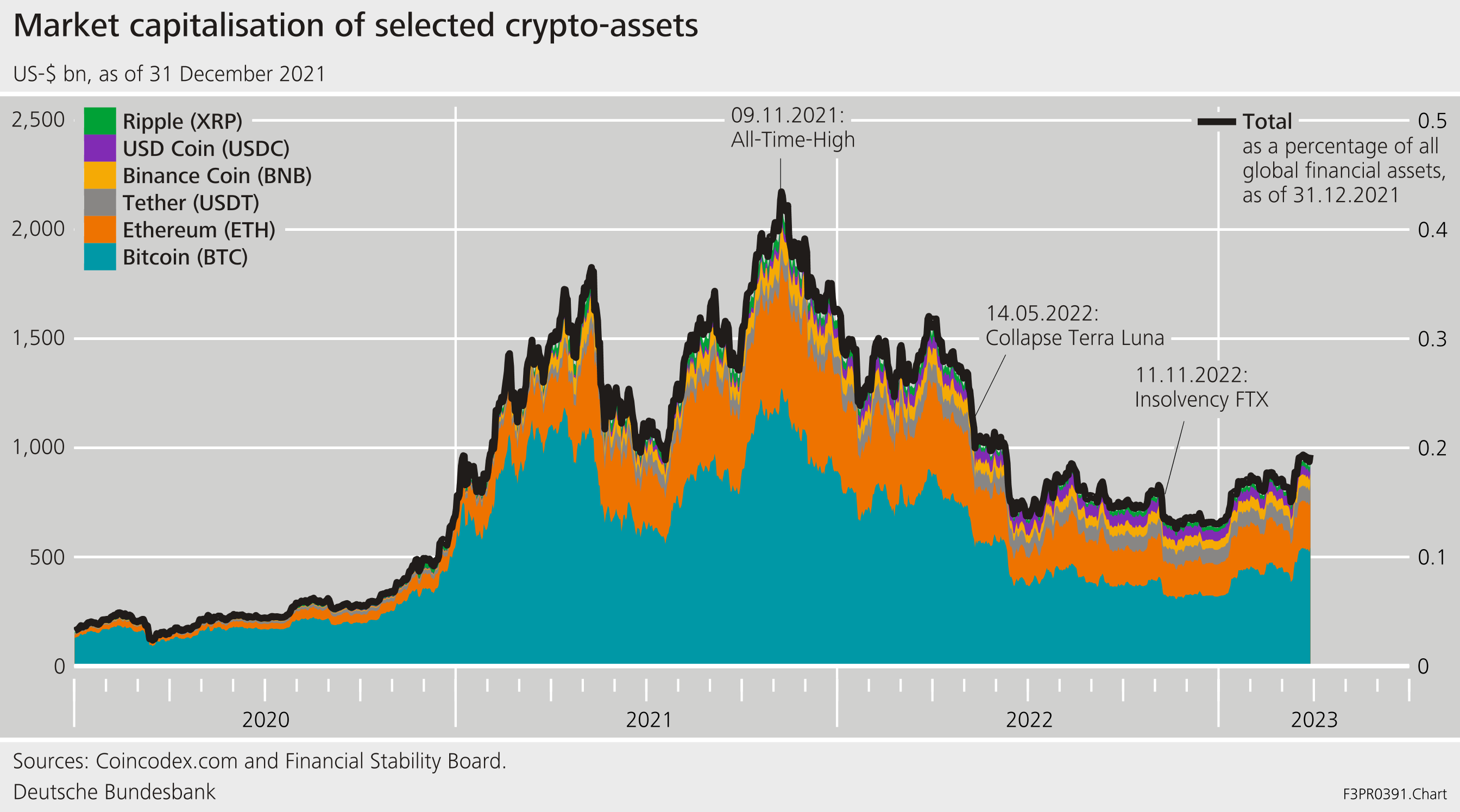 Chart 4: Market capitalisation of crypto-assets is highly concentrated and low compared to the traditional financial system.