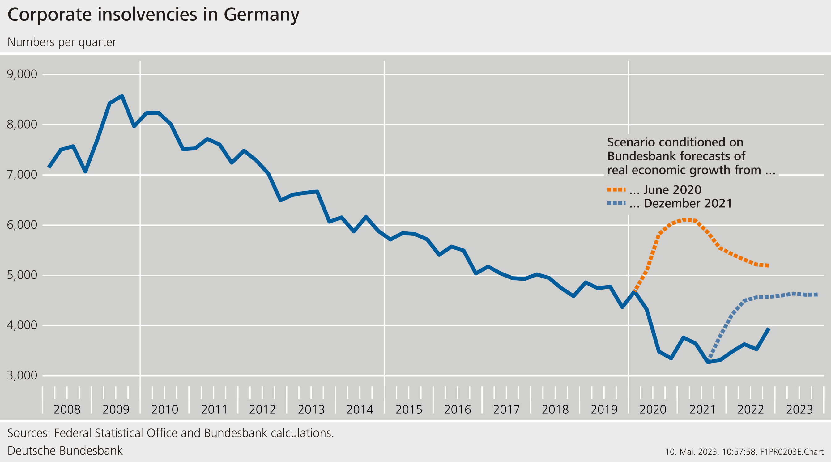 Figure 2: Corporate insolvencies in Germany
