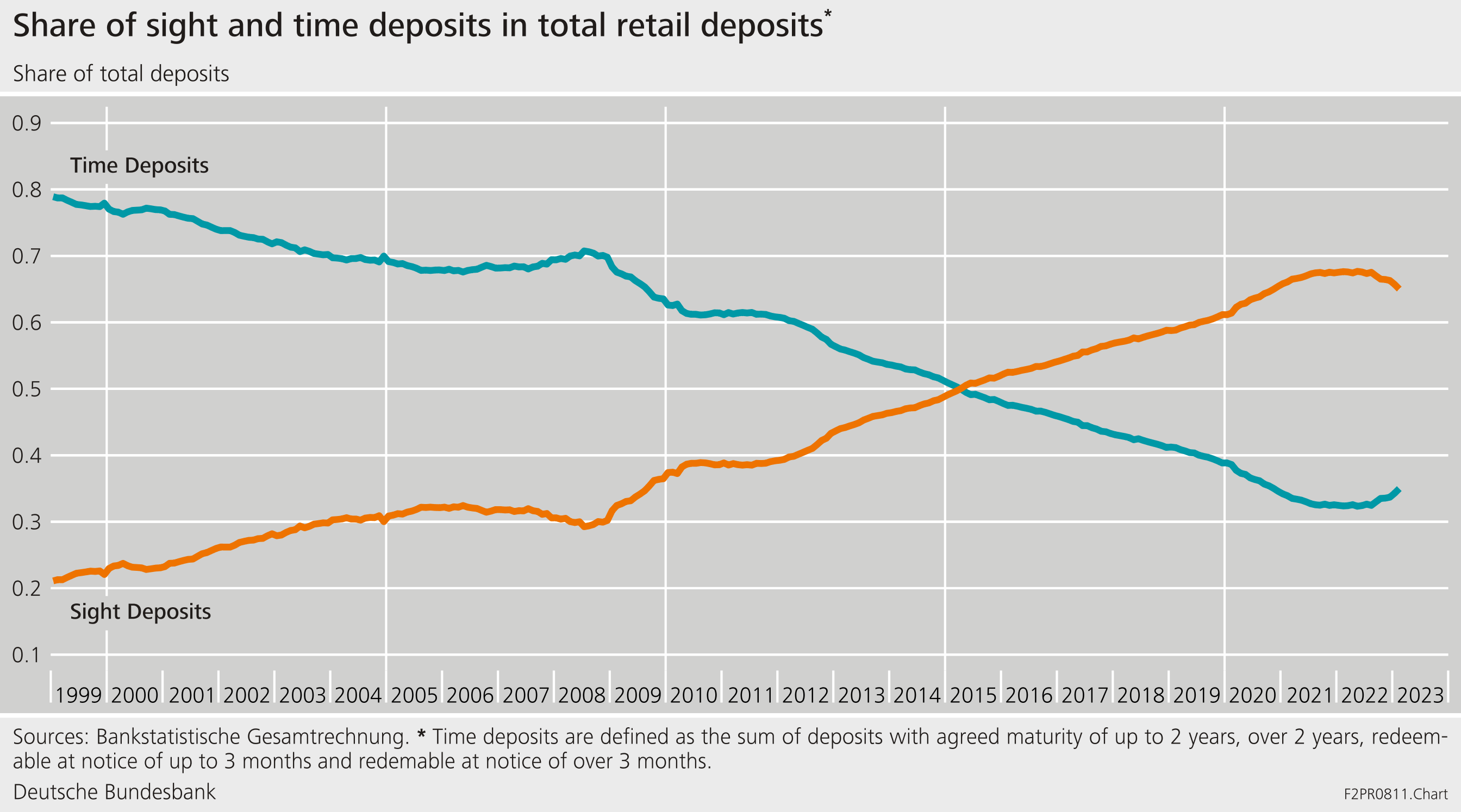 Figure 4: Share of sight and time deposits in total retail deposits