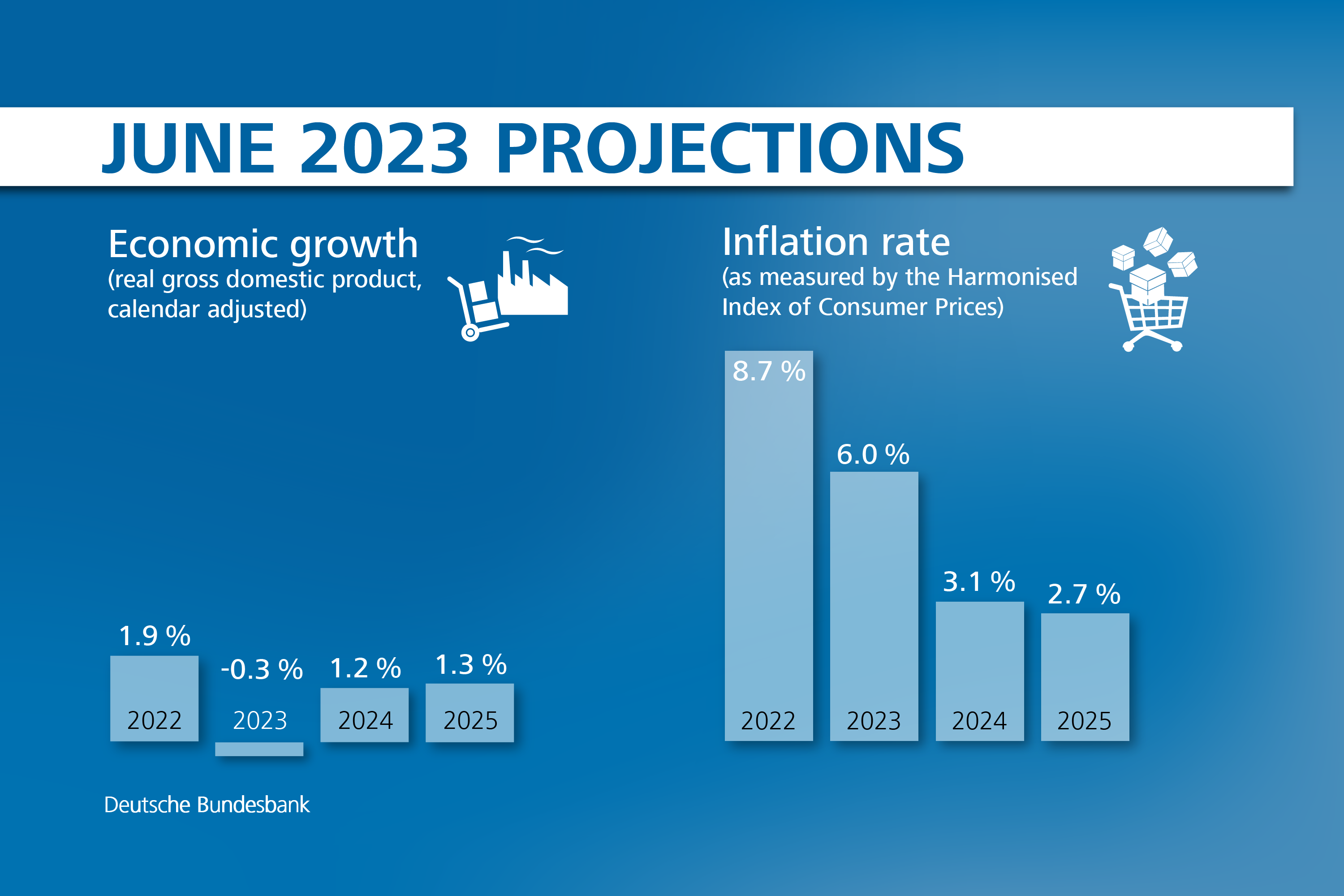 June 2023 projections