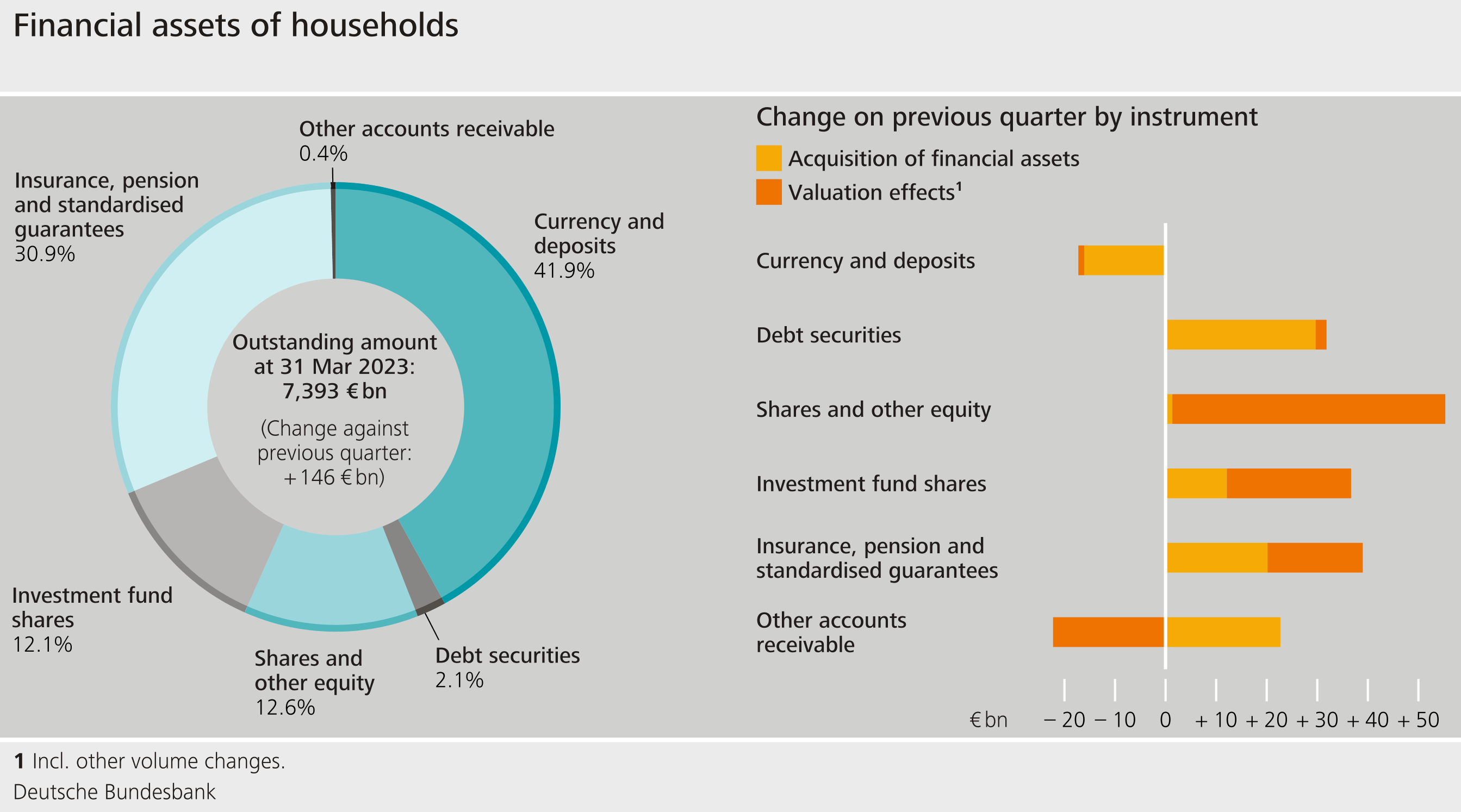 Financial assets of households