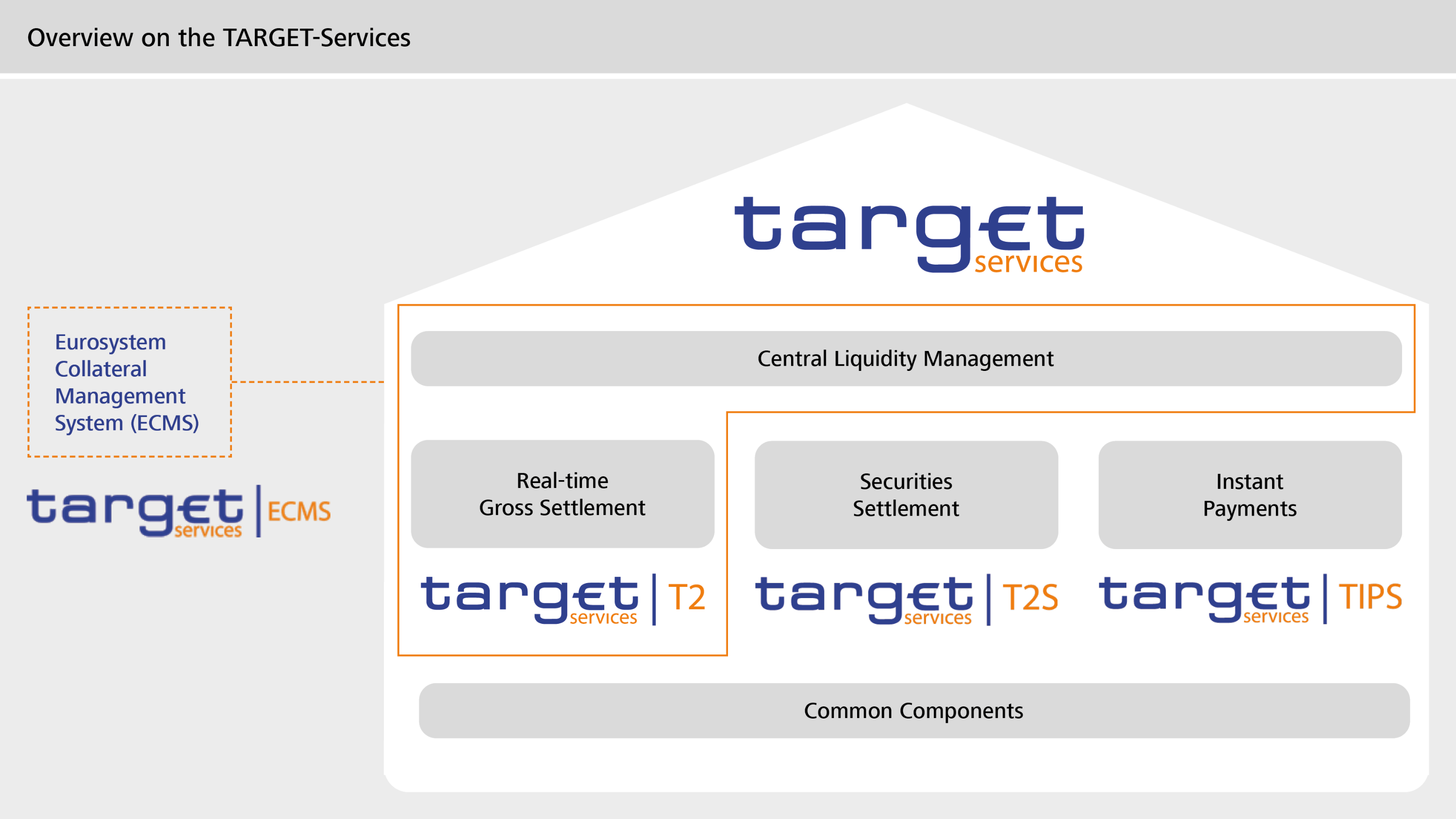 Overview on the TARGET services