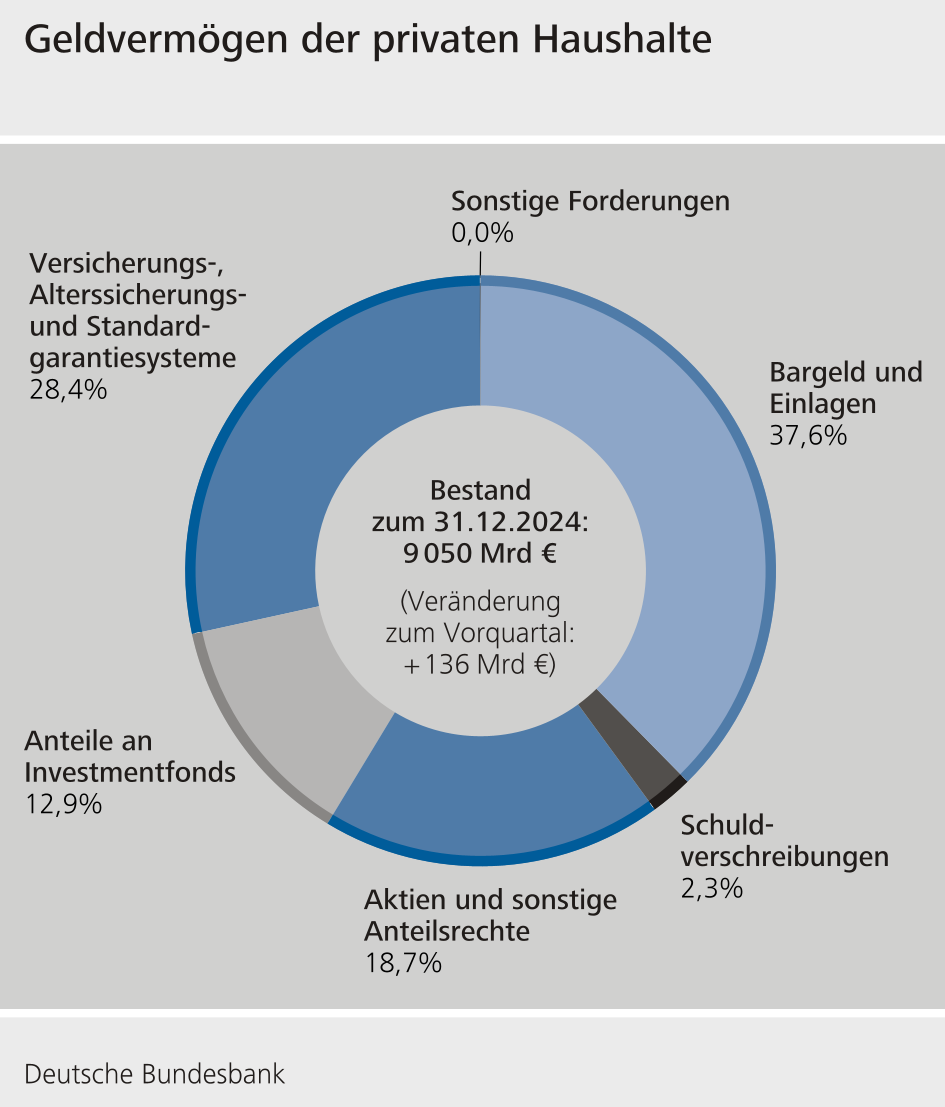Geldvermögen der privaten Haushalte