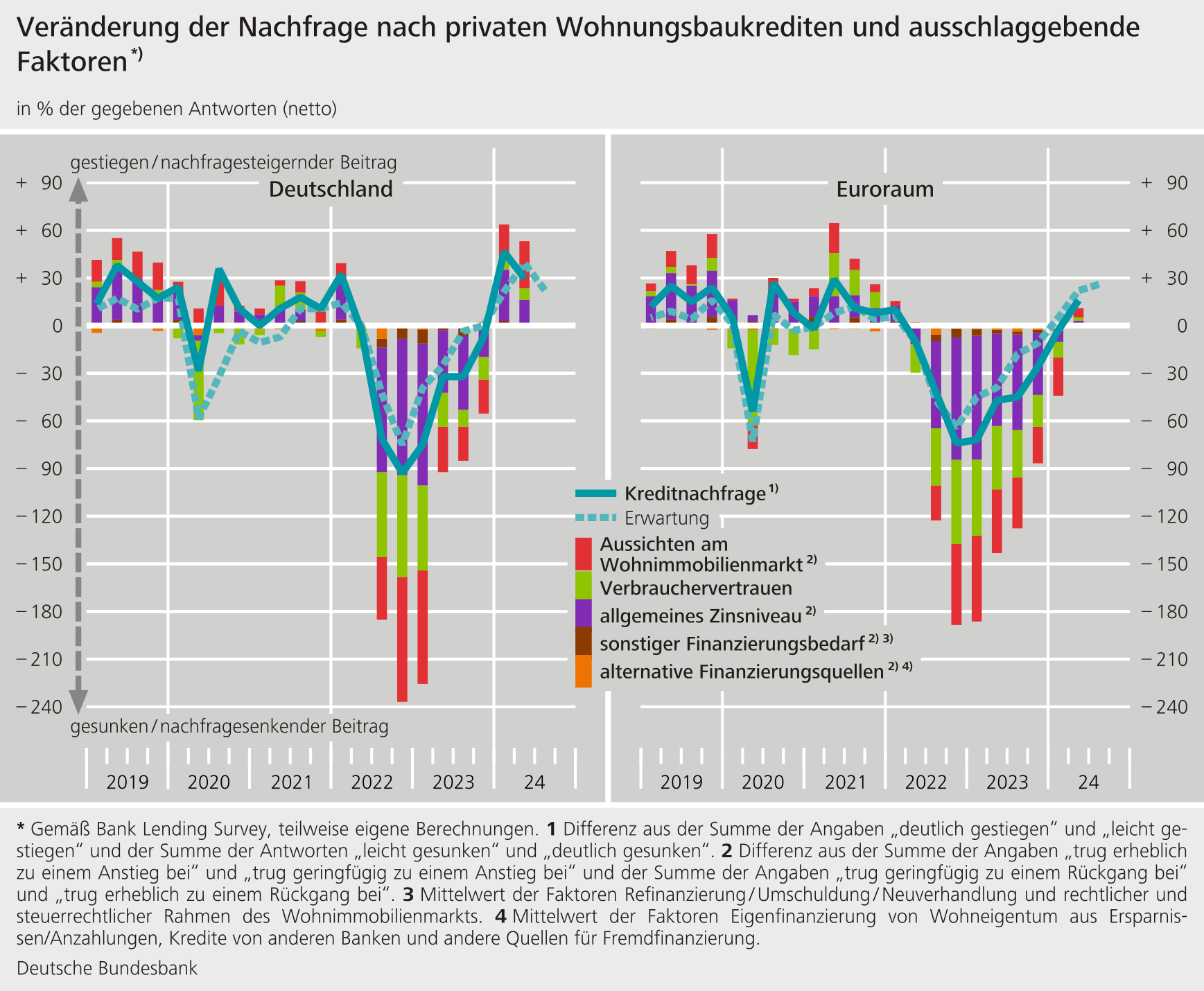 Veränderung der Nachfrage nach privaten Wohnungsbaukrediten und ausschlaggebende Faktoren