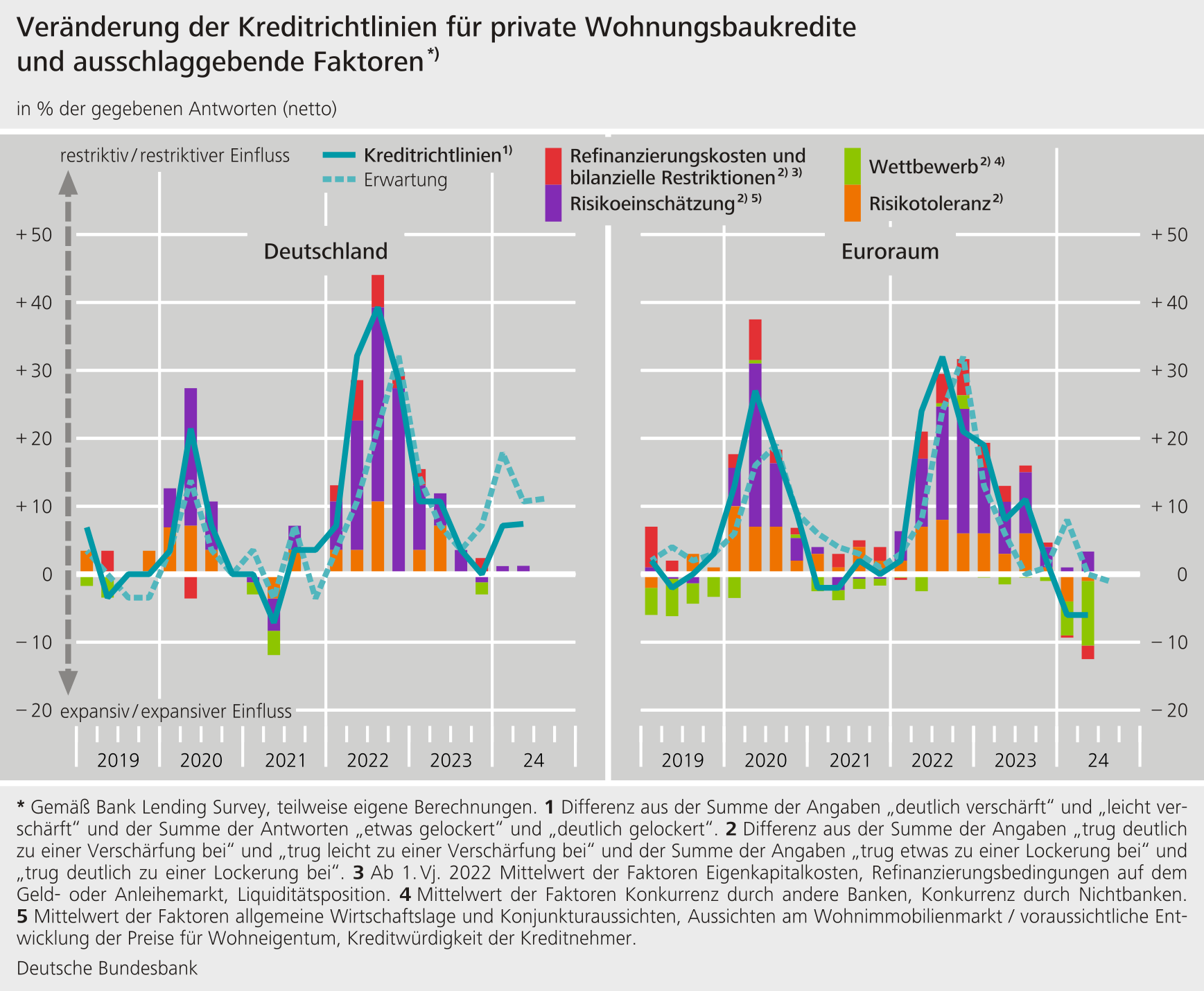 Veränderung der Kreditrichtlinien für private Wohnungsbaukredite und ausschlaggebende Faktoren