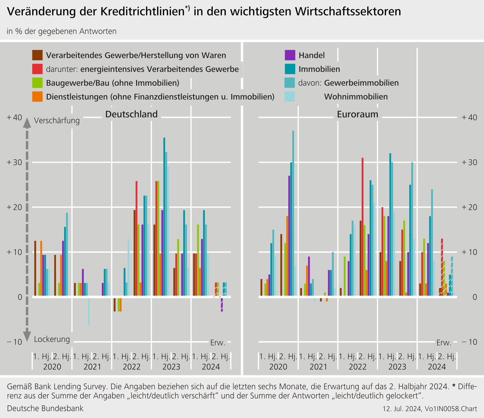 Veränderung der Kreditrichtlinien in den wichtigsten Wirtschaftssektoren