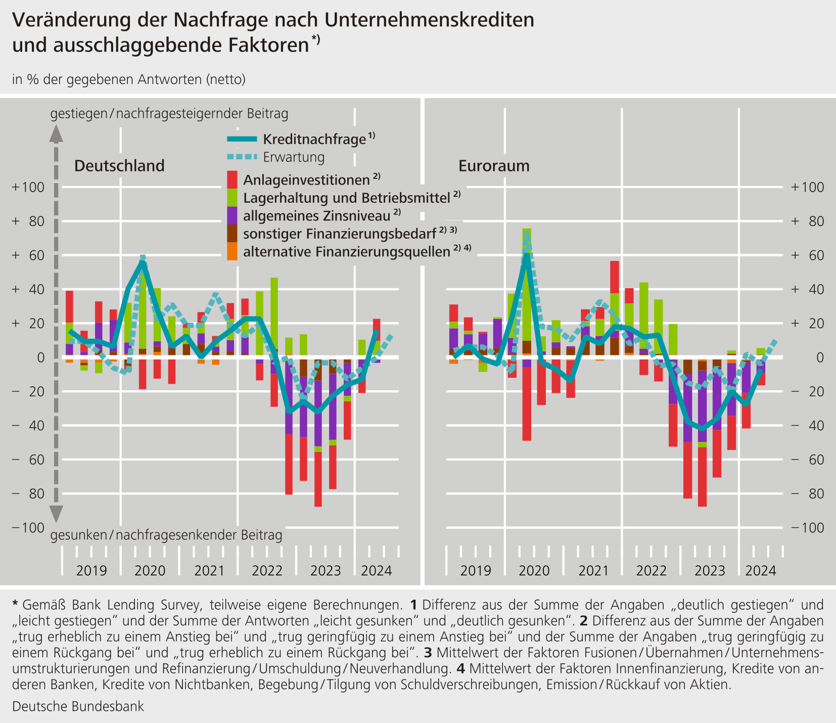 Veränderung der Nachfrage nach Unternehmenskediten und ausschlaggebende Faktoren