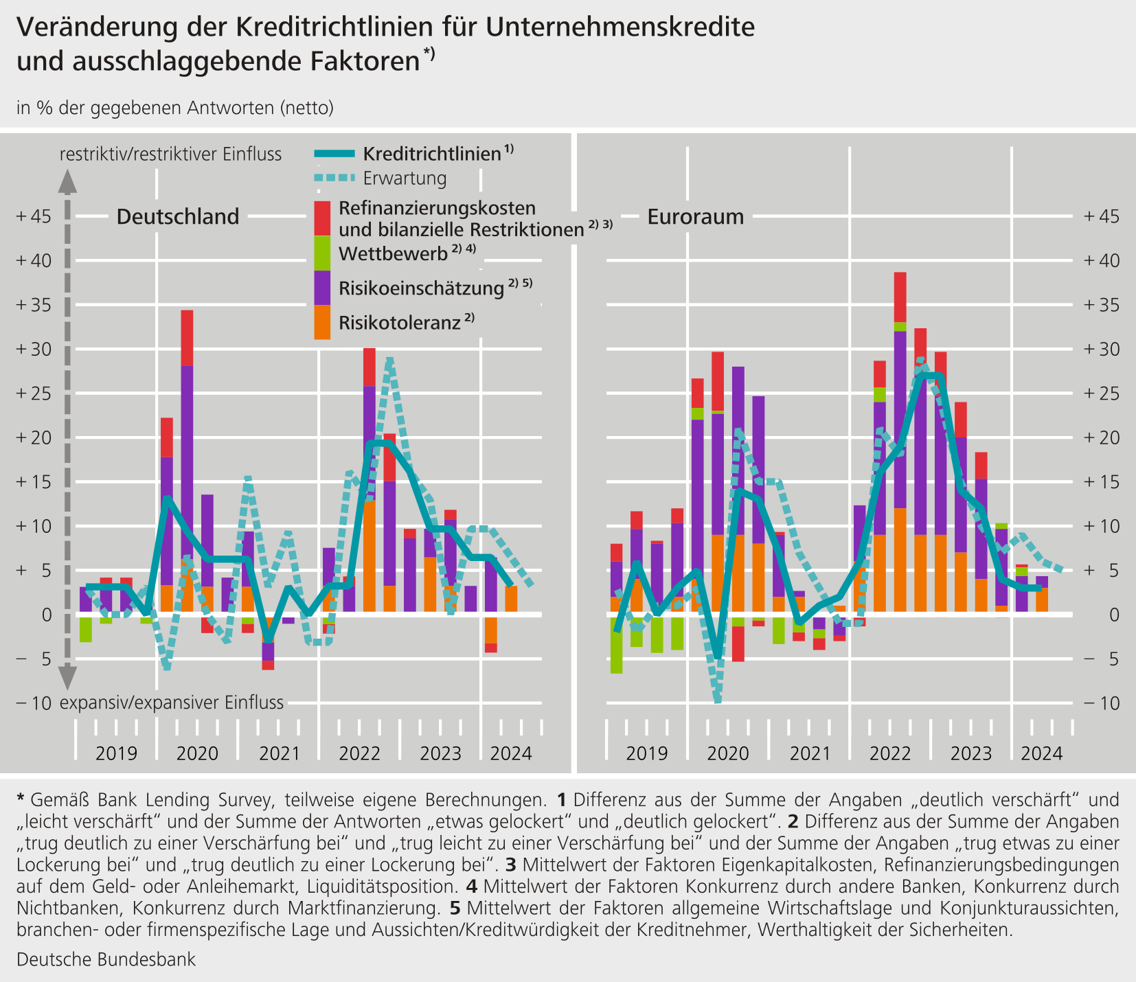 Veränderung der Kreditrichtlinien für Unternehmenskredite und ausschlaggebende Faktoren