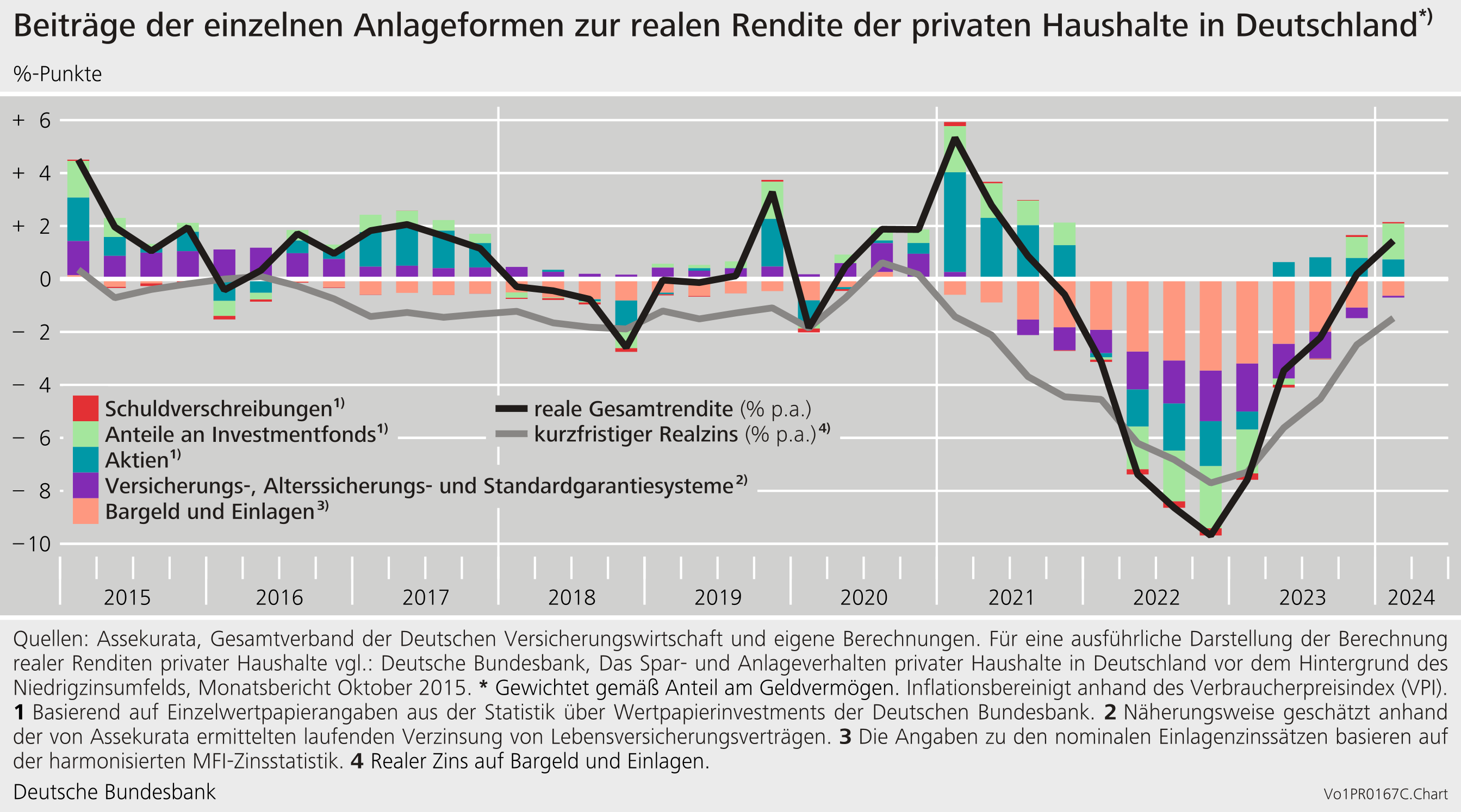 Beiträge der einzelnen Anlageformen zur realen Rendite der privaten Haushalte in Deutschland