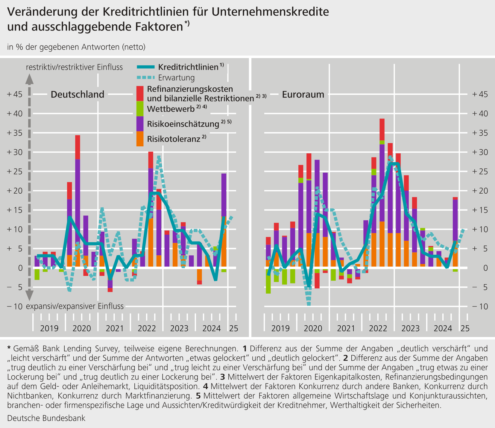 Veränderung der Kreditrichtlinien für Unternehmenskredite und ausschlaggebende Faktoren
