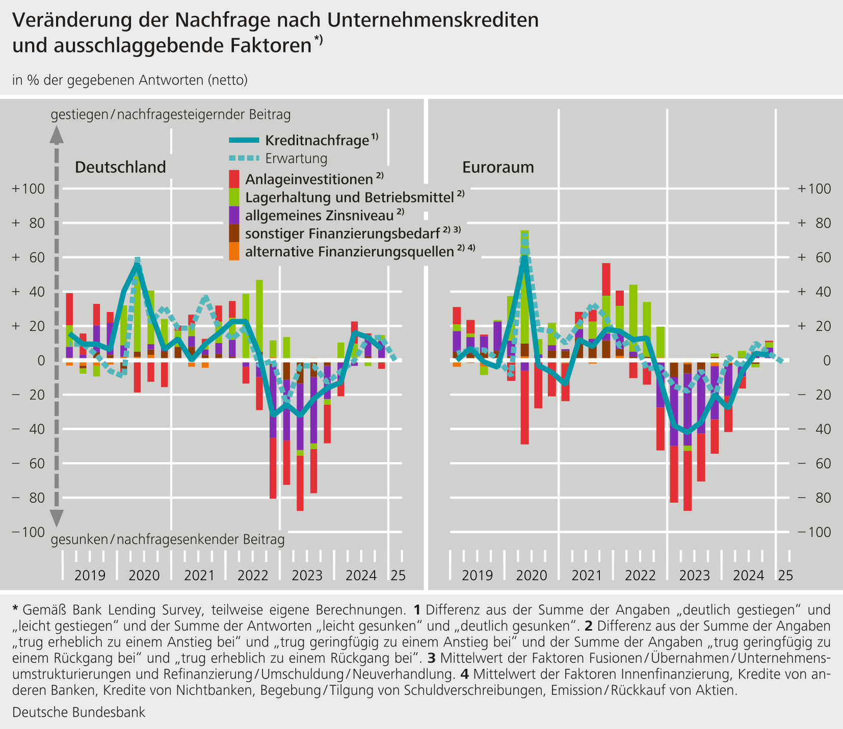 Veränderung der Nachfrage nach Unternehmenskediten und ausschlaggebende Faktoren