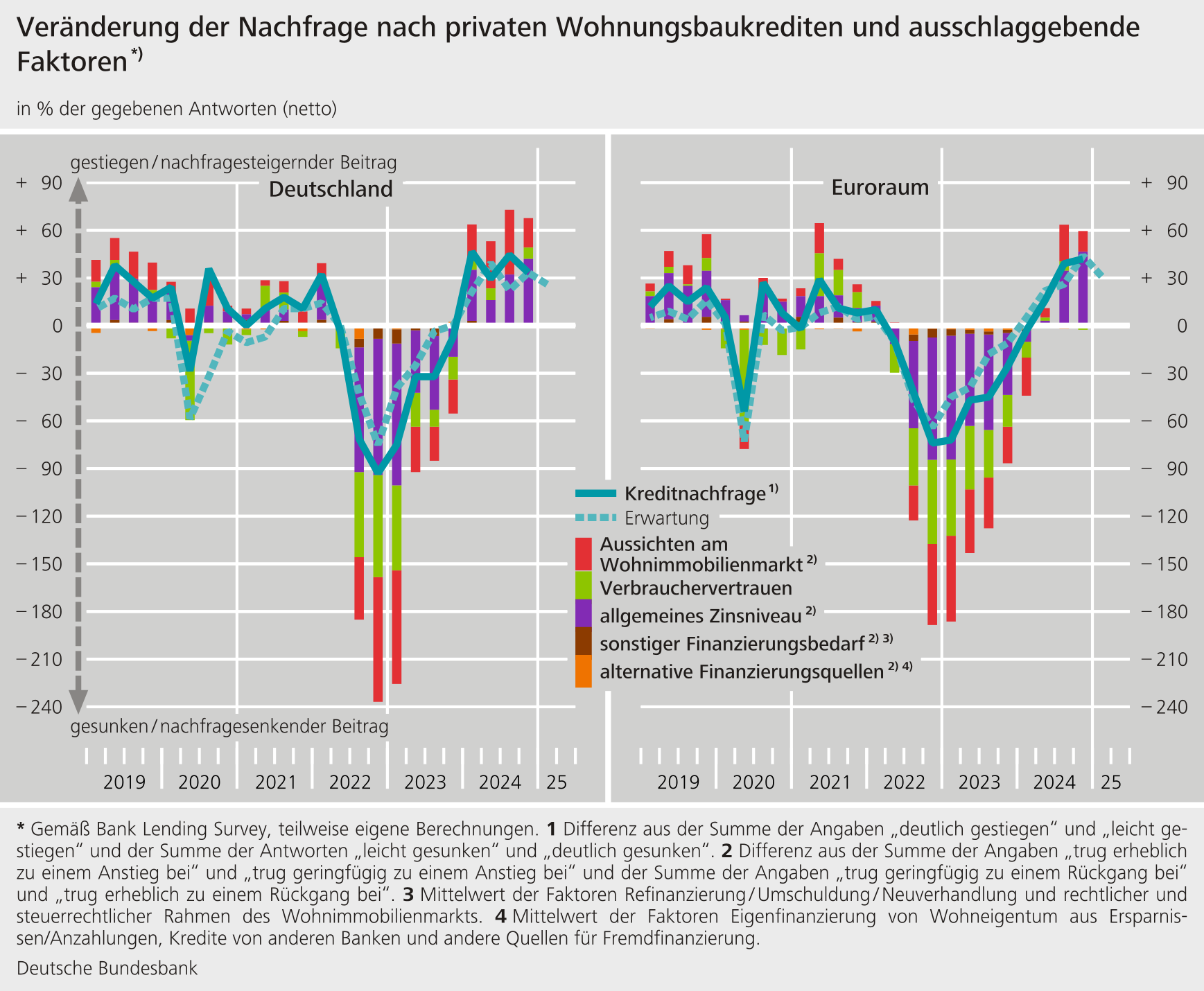 Veränderung der Nachfrage nach privaten Wohnungsbaukrediten und ausschlaggebende Faktoren