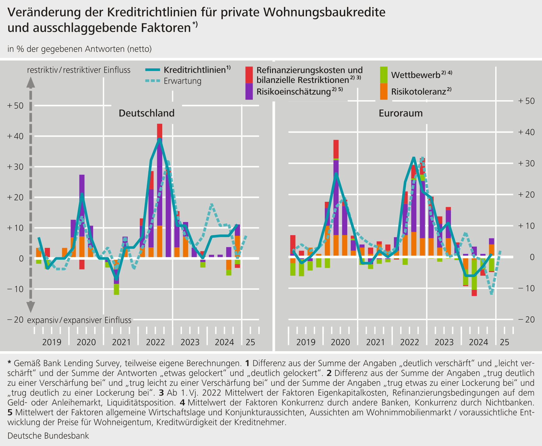Veränderung der Kreditrichtlinien für private Wohnungsbaukredite und ausschlaggebende Faktoren