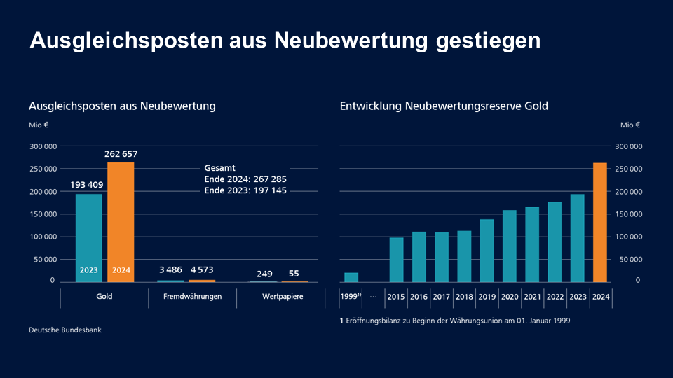 Ausgleichsposten aus Neubewertung gestiegen