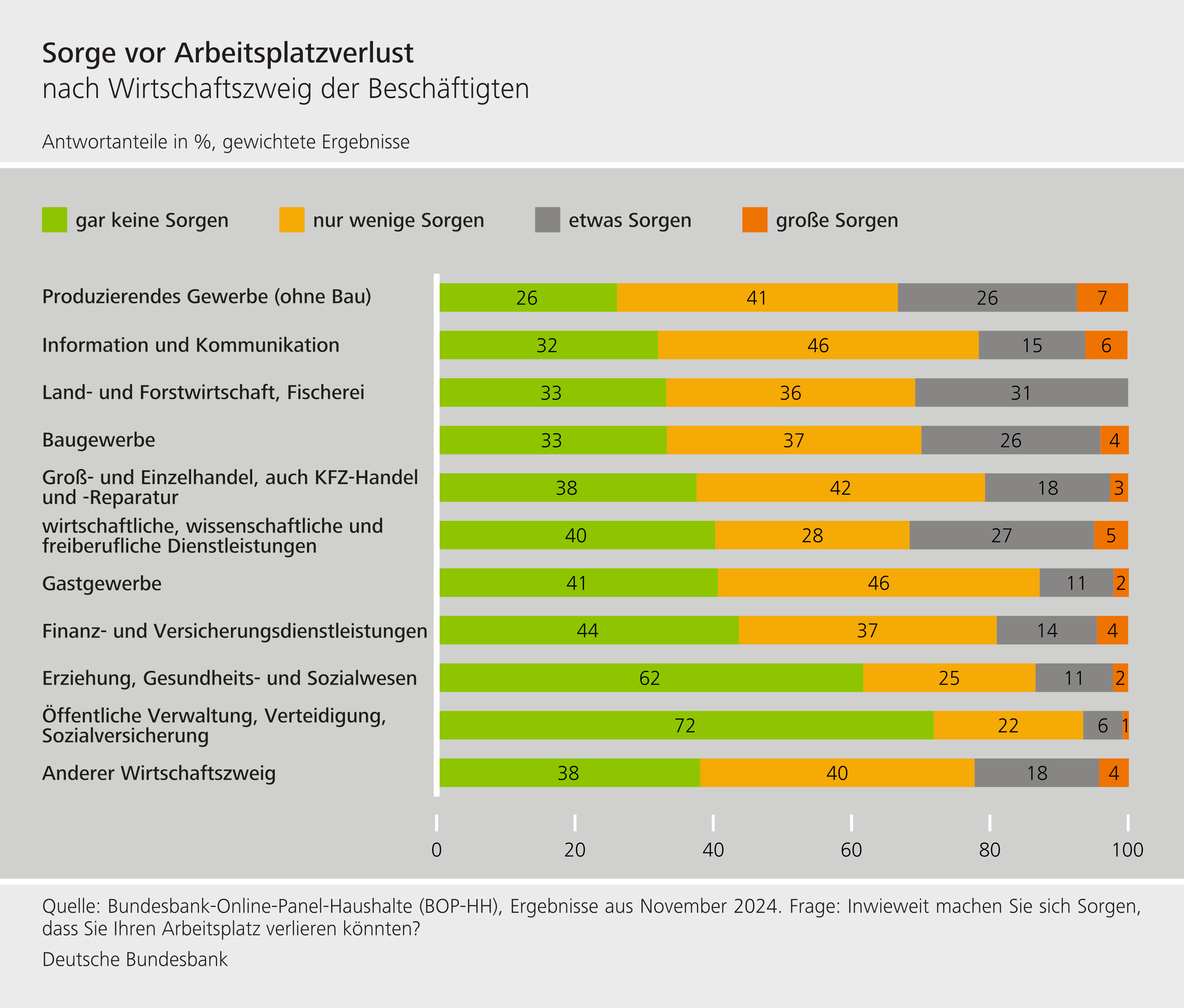 Sorge vor Arbeitsplatzverlust nach Wirtschaftszweig der Beschäftigten