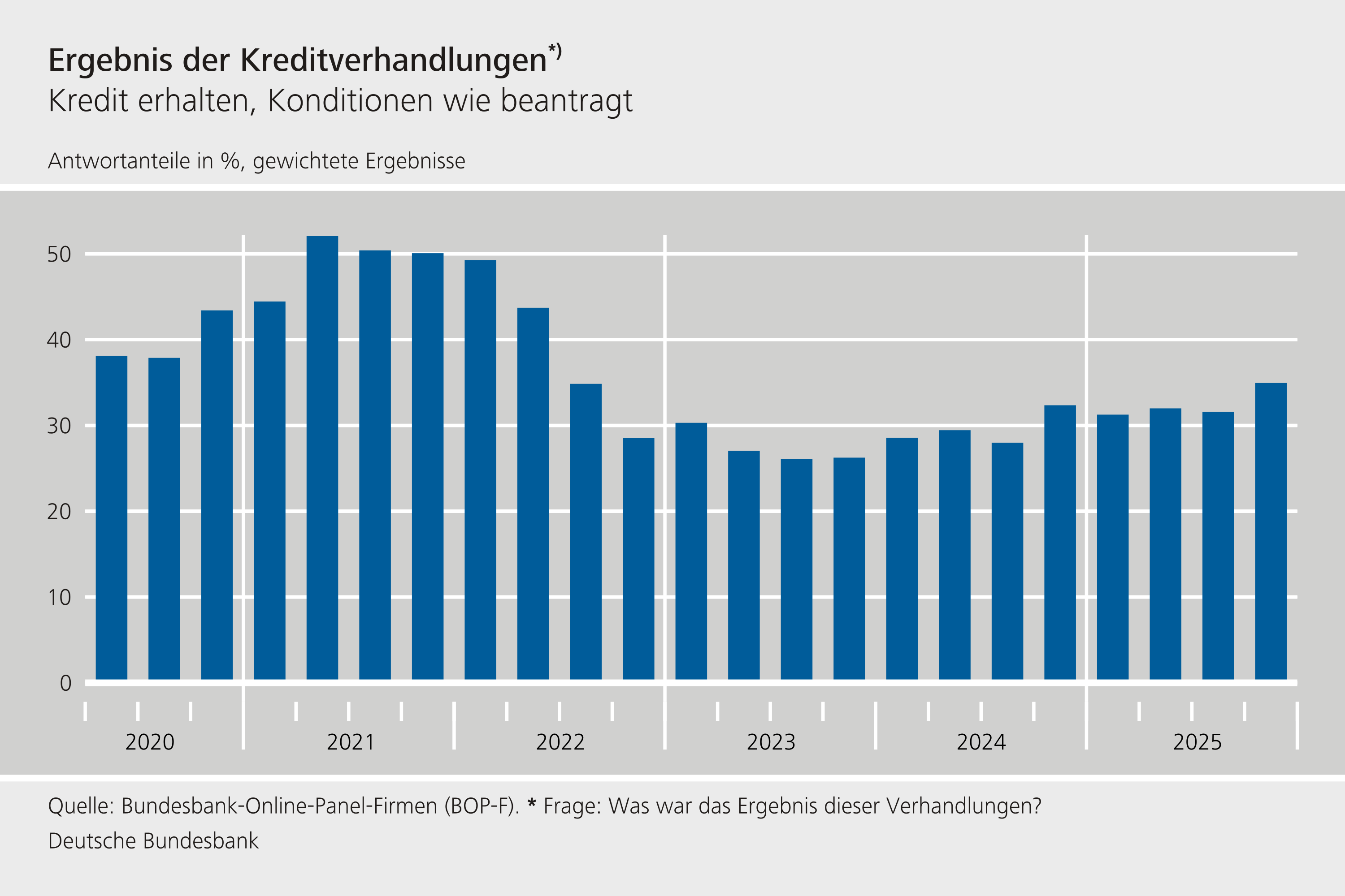 Ergebnis der Kreditverhandlungen