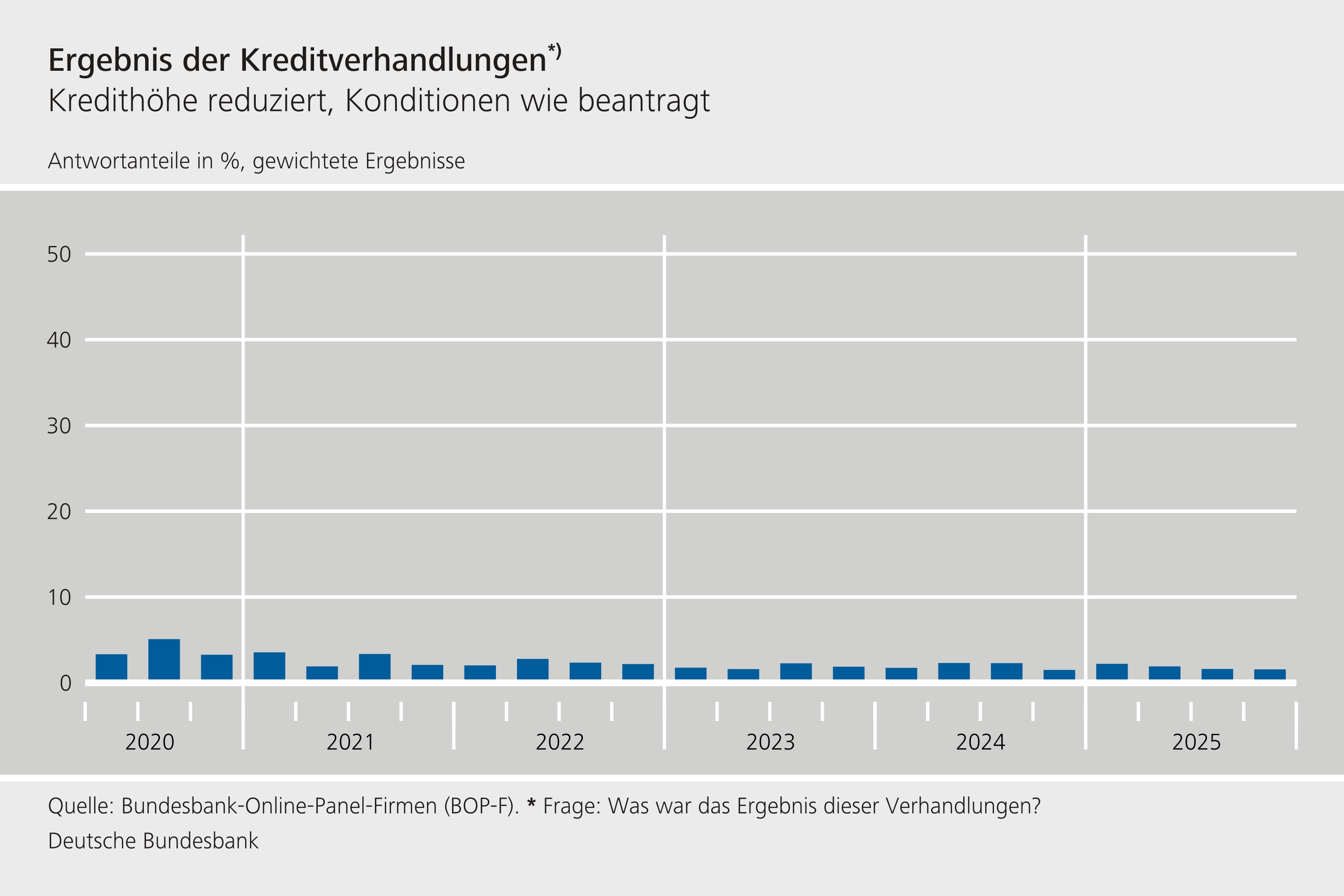 Ergebnis der Kreditverhandlungen