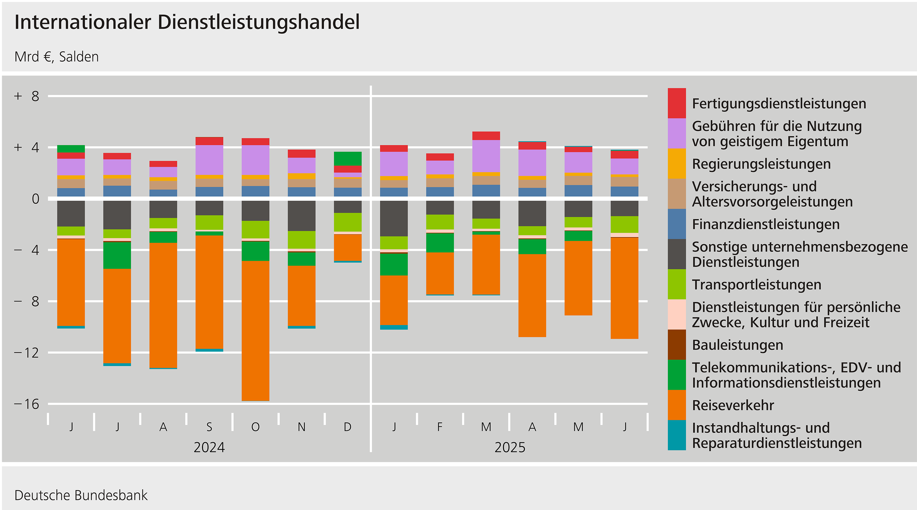 Balkendiagramm Internationaler Dienstleistungshandel