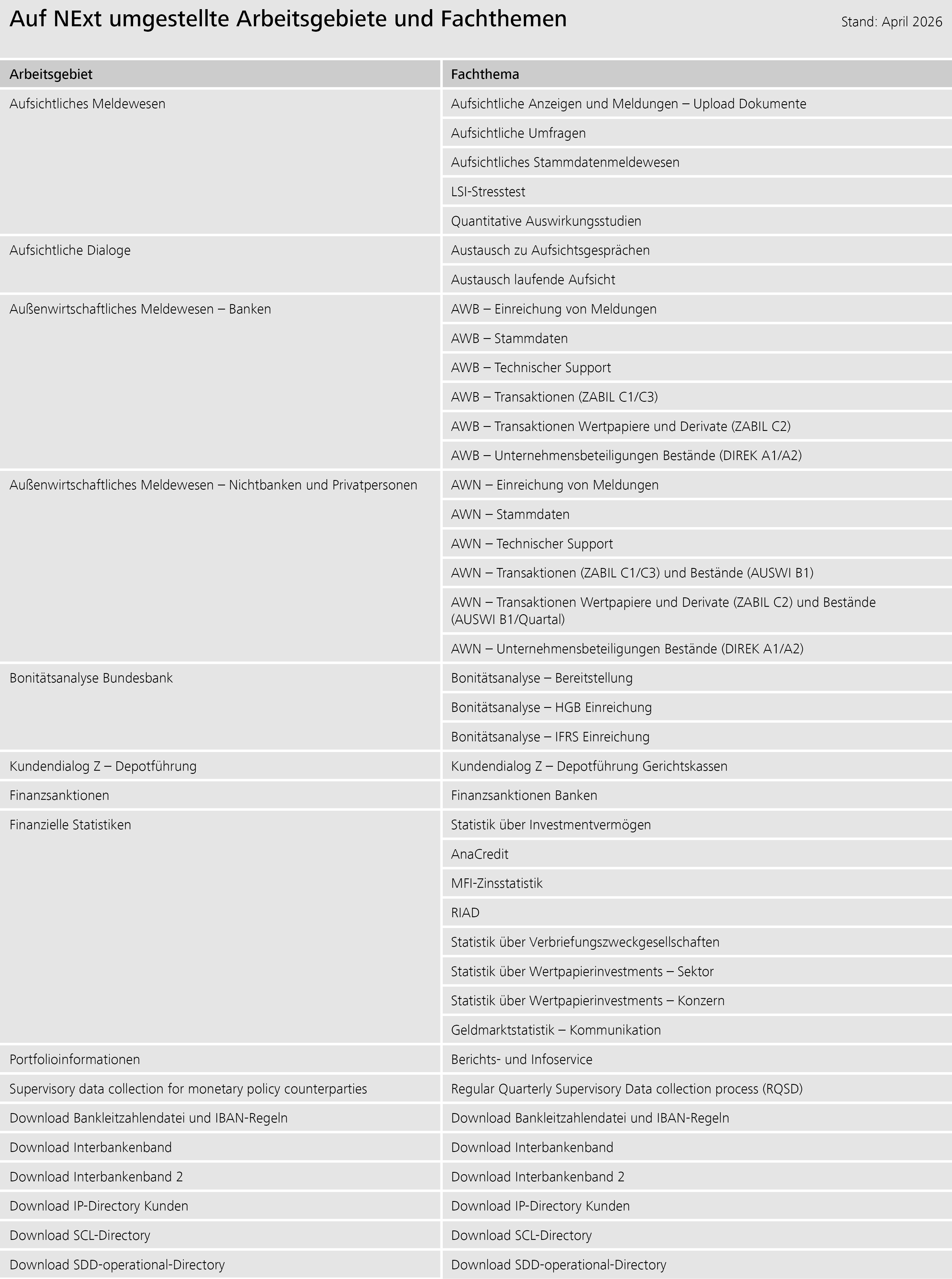 Auf NExT umgestellte Arbeitsgebiete und Fachthemen 