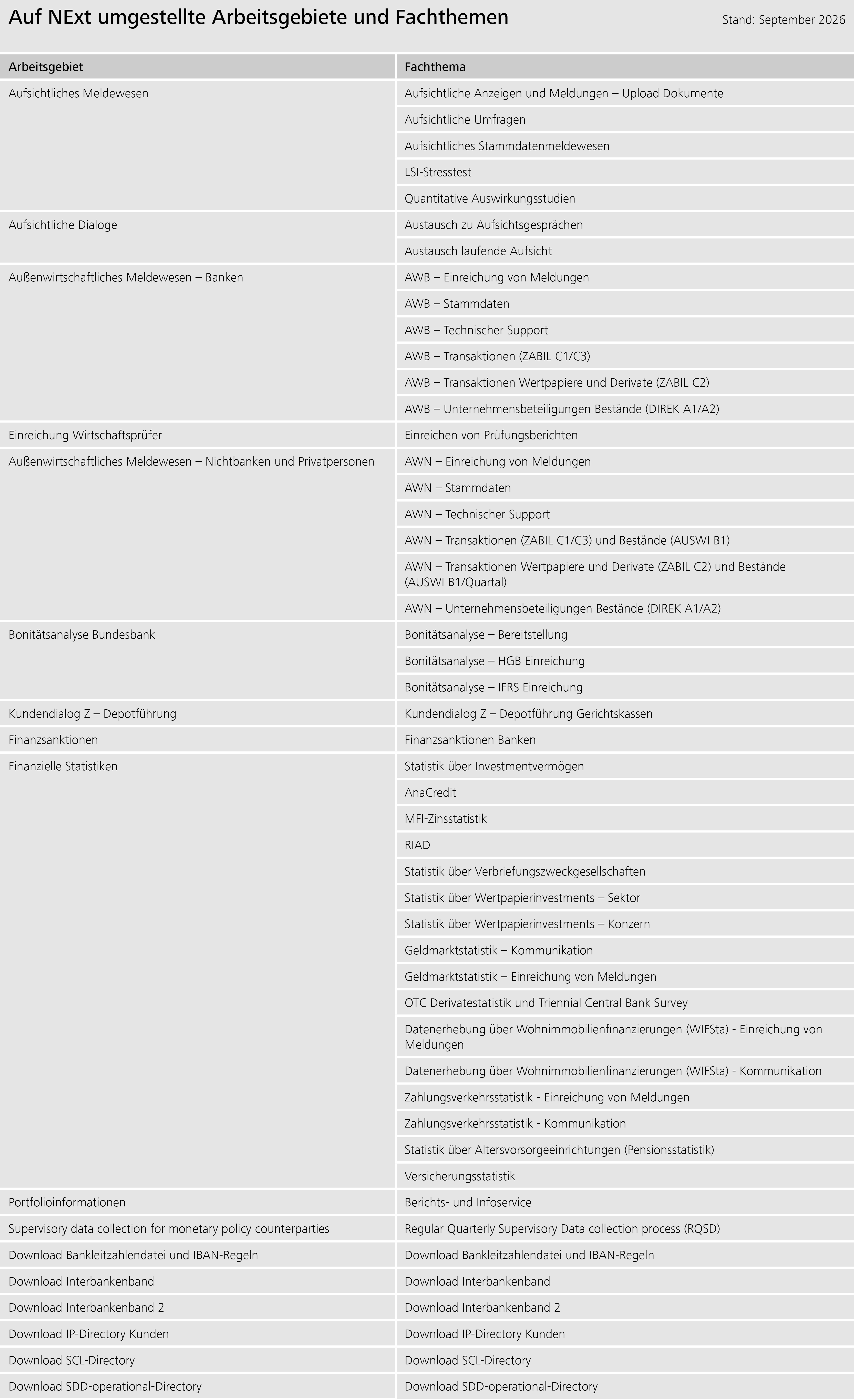 Auf NExT umgestellte Arbeitsgebiete und Fachthemen 