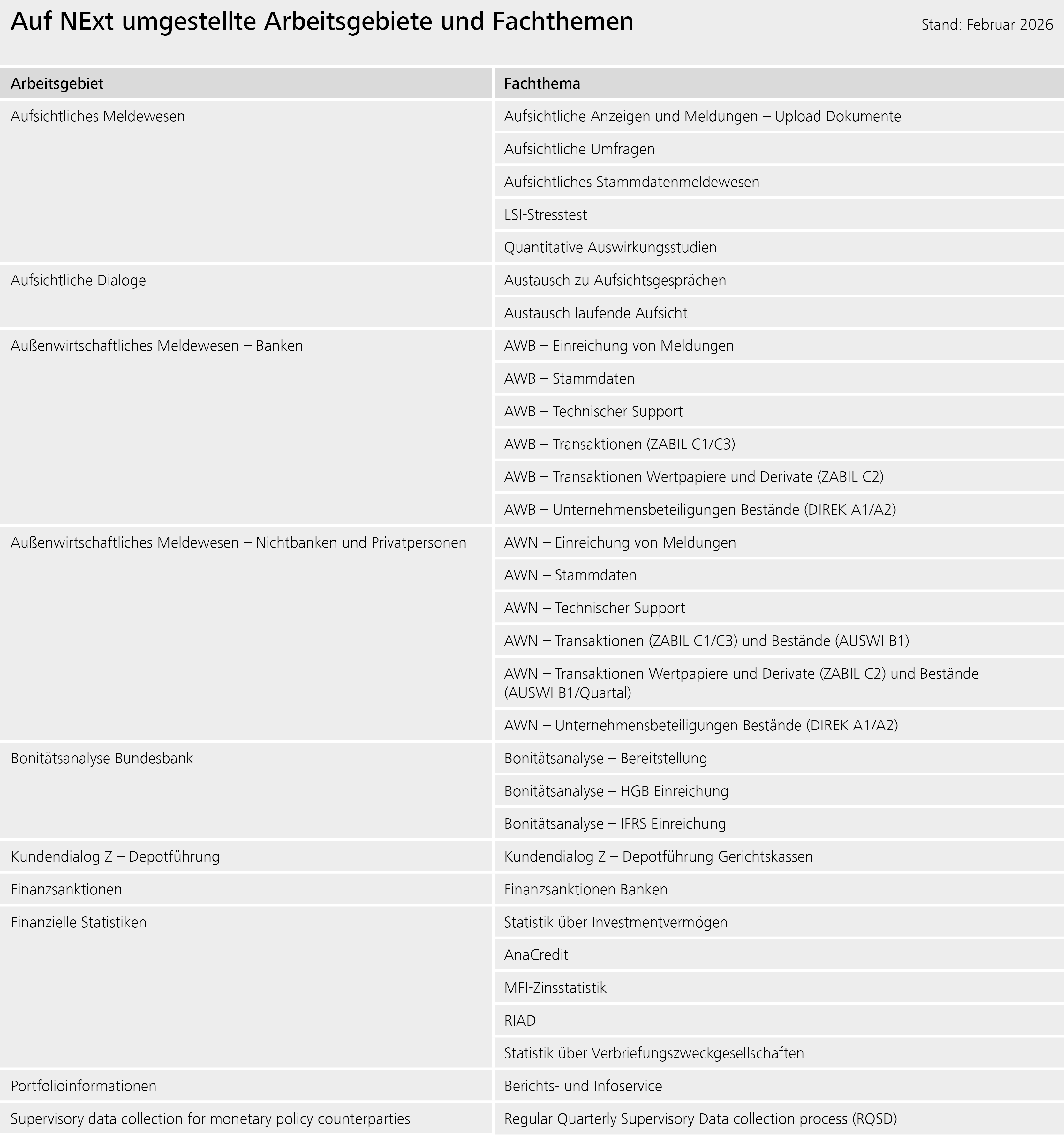 Auf NExT umgestellte Arbeitsgebiete und Fachthemen 