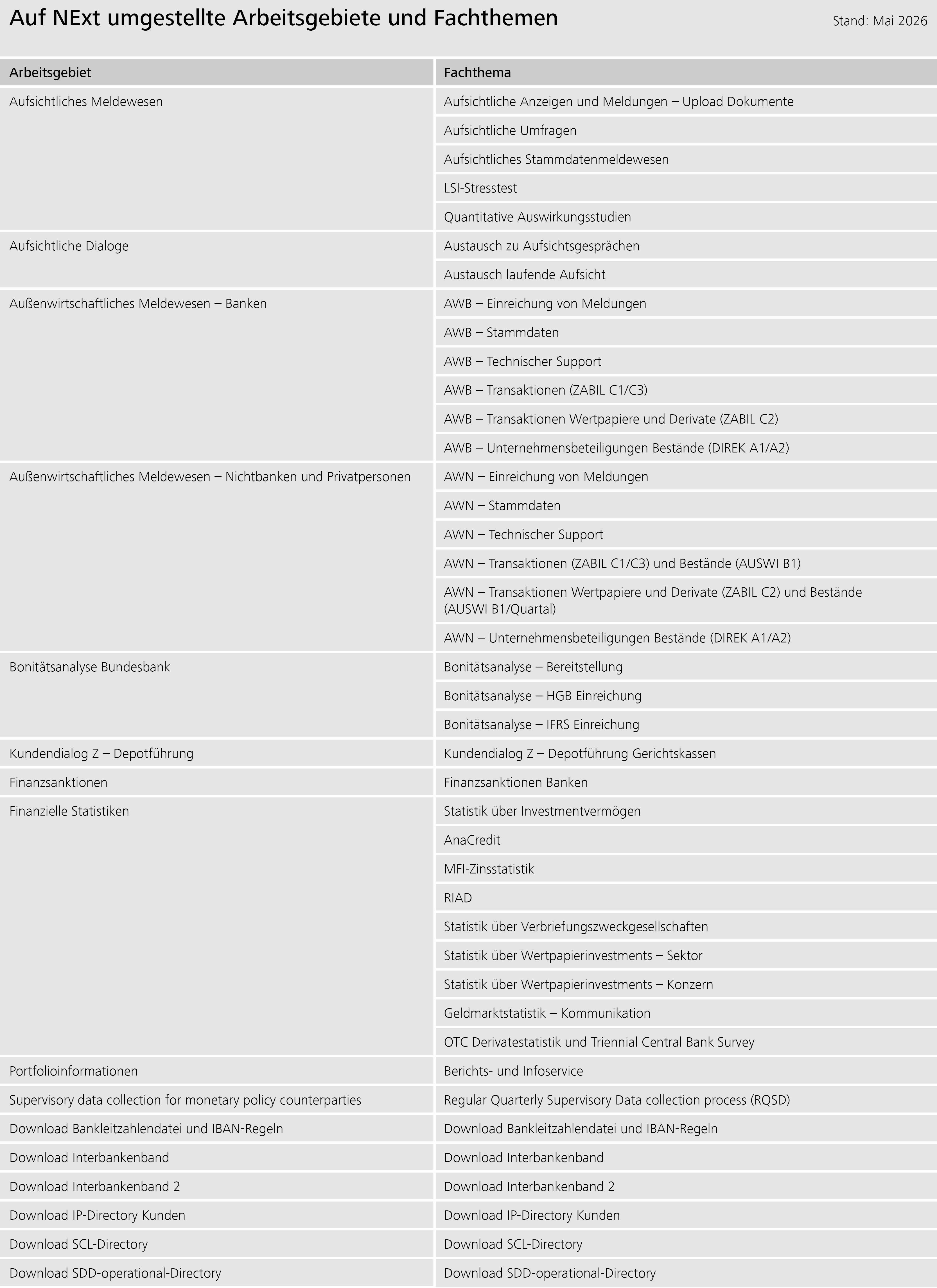 Auf NExT umgestellte Arbeitsgebiete und Fachthemen 