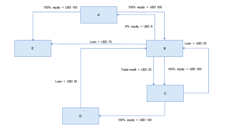 Fiktiver Direktinvestitionsverbund ©Bundesbank