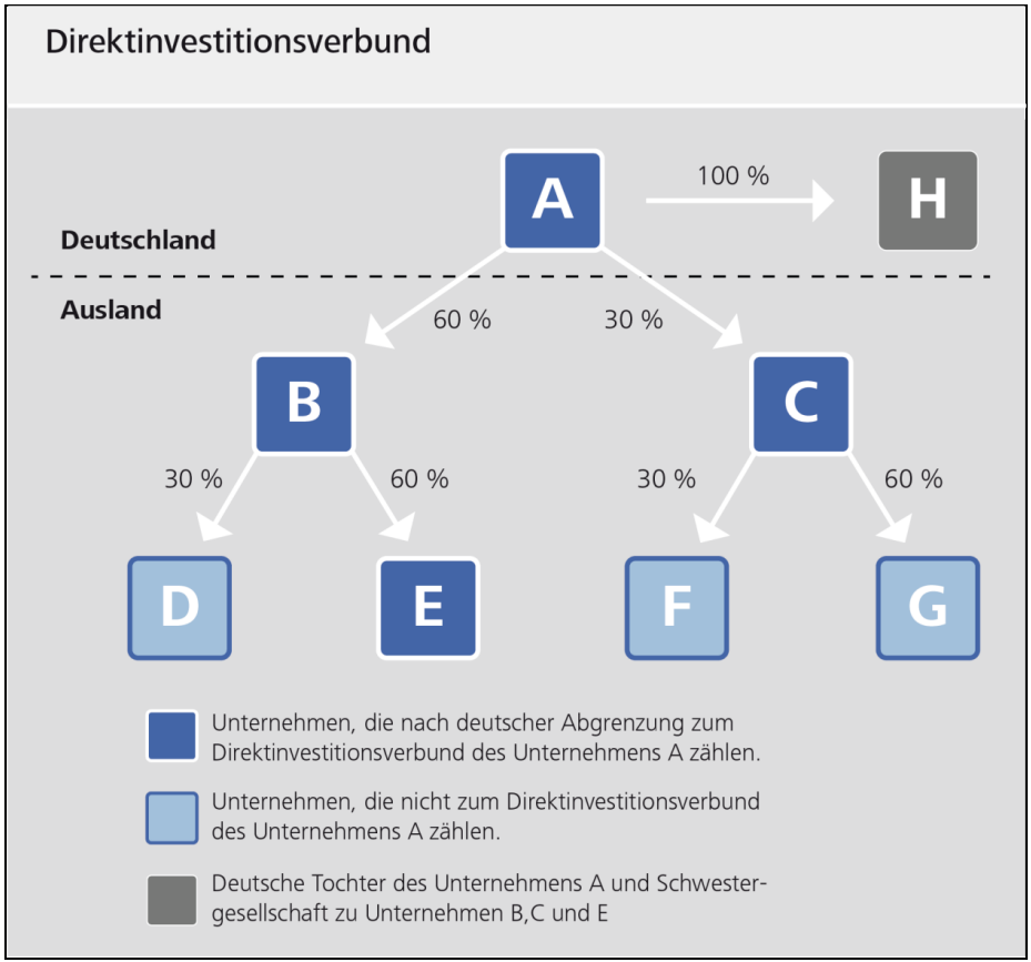 Direktinvestitionsverbund ©Bundesbank